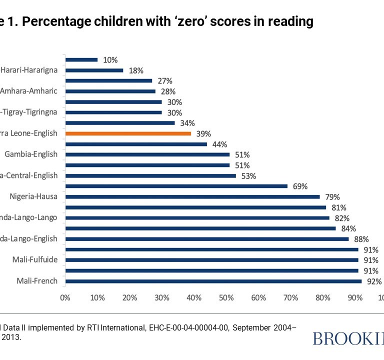 Figure 1. Percentage children with “zero” scores in reading