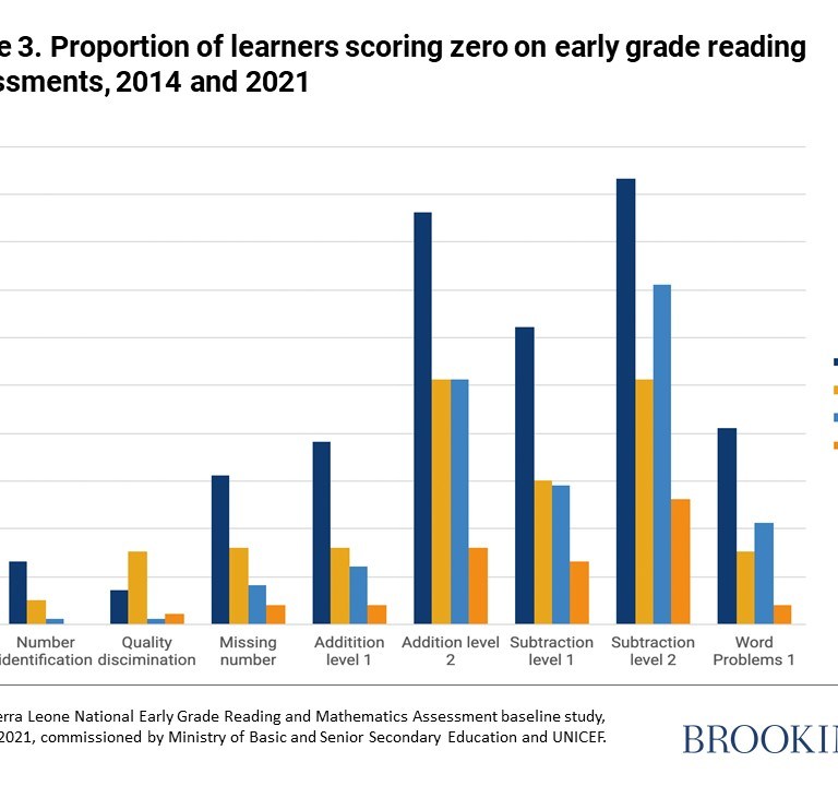 Figure 3. Proportion of learners scoring zero on early grade math assessments, 2014 and 2021