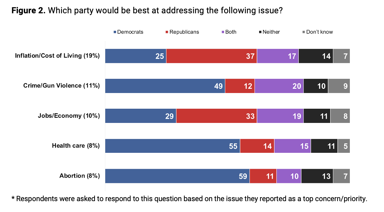 Chart illustrating responses to: Which party would be best at addressing the following issue? 