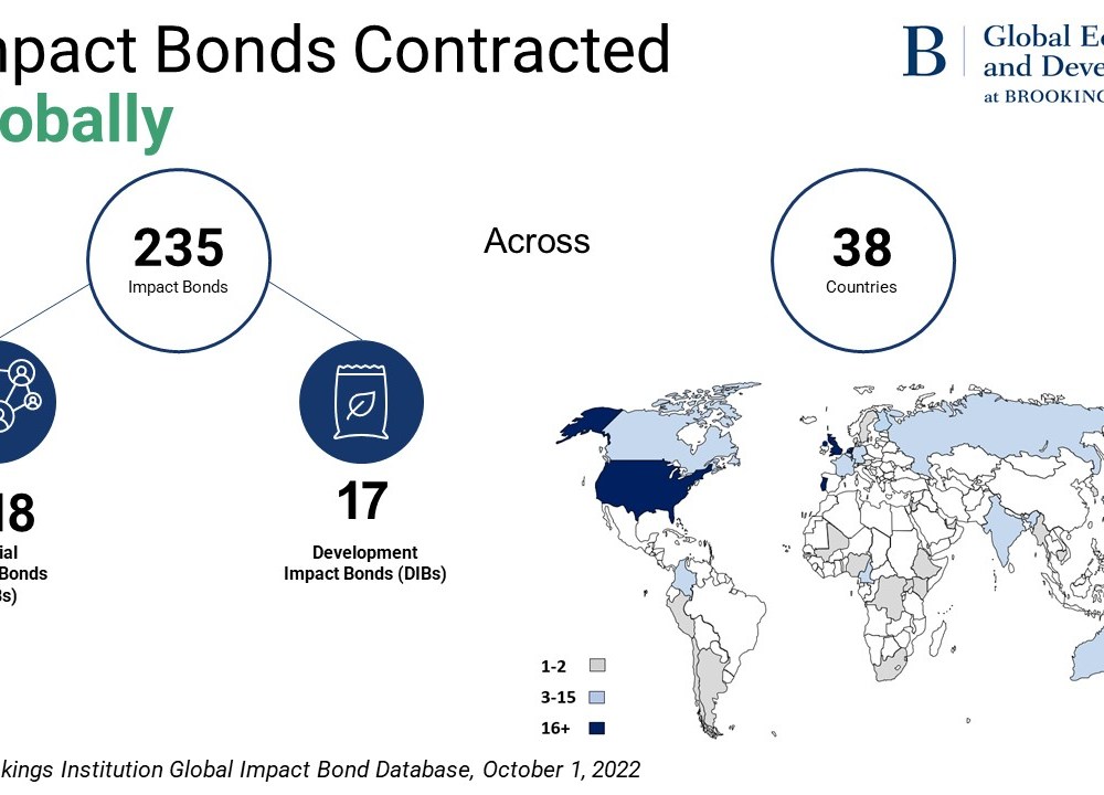 Impact bonds contracted globally