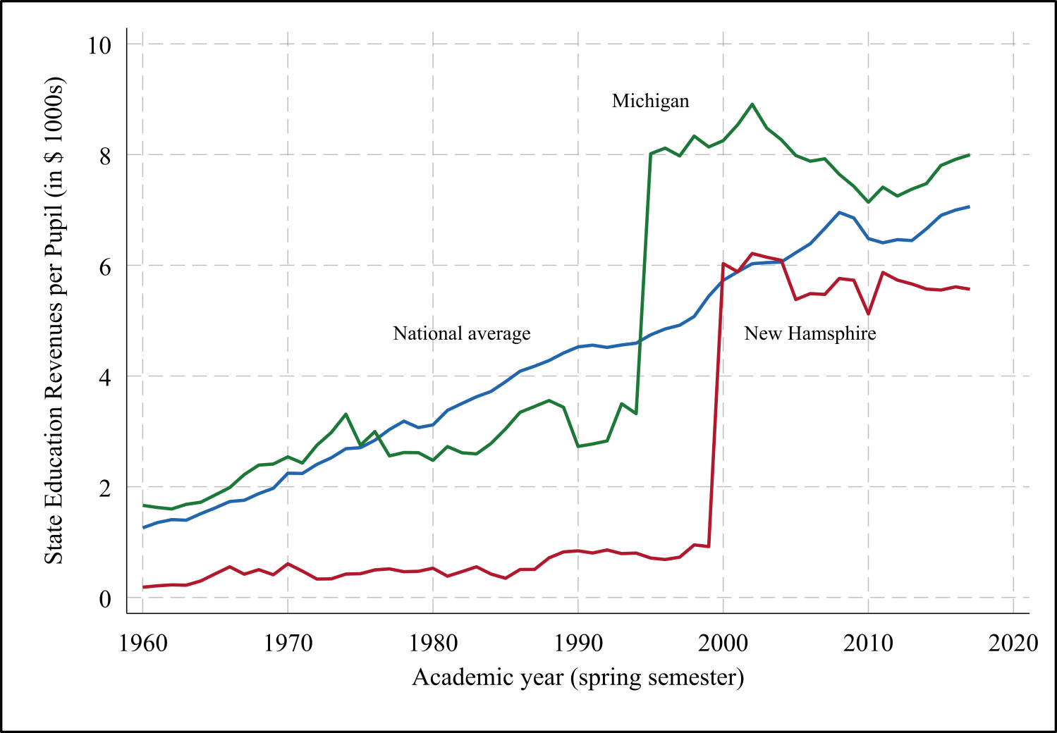 Graph showing state education revenues per pupil over time