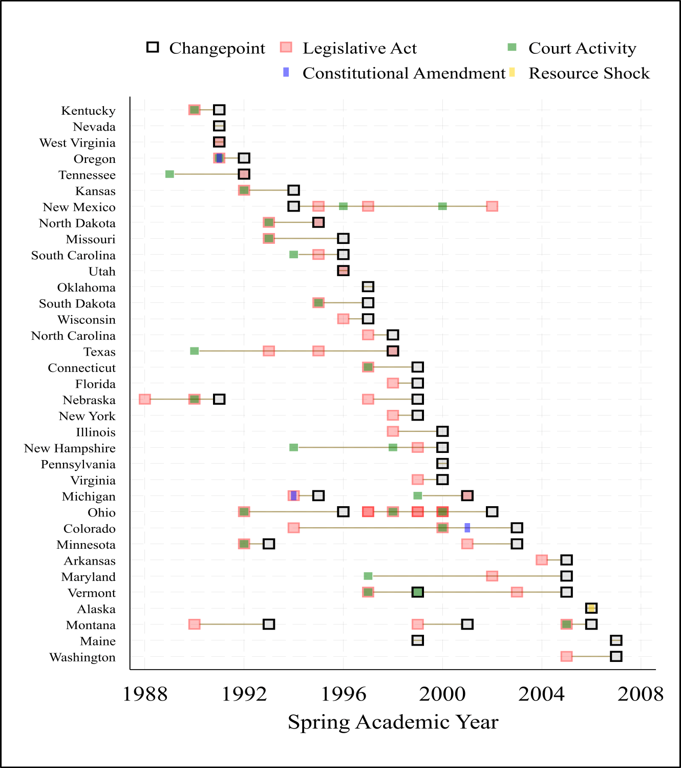Chart demonstrating events leading to positive change points for state education funding