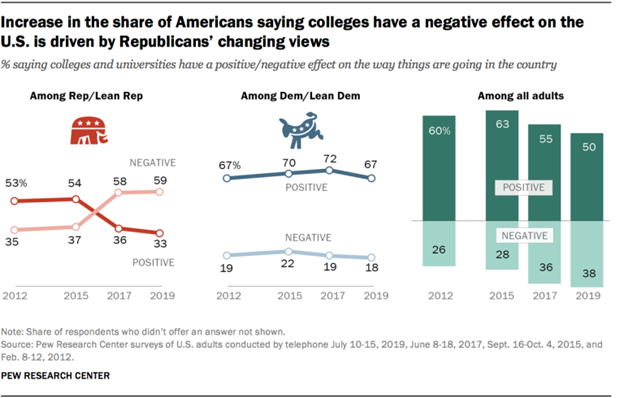 Trends in Americans’ Opinions of U.S. Colleges and Universities