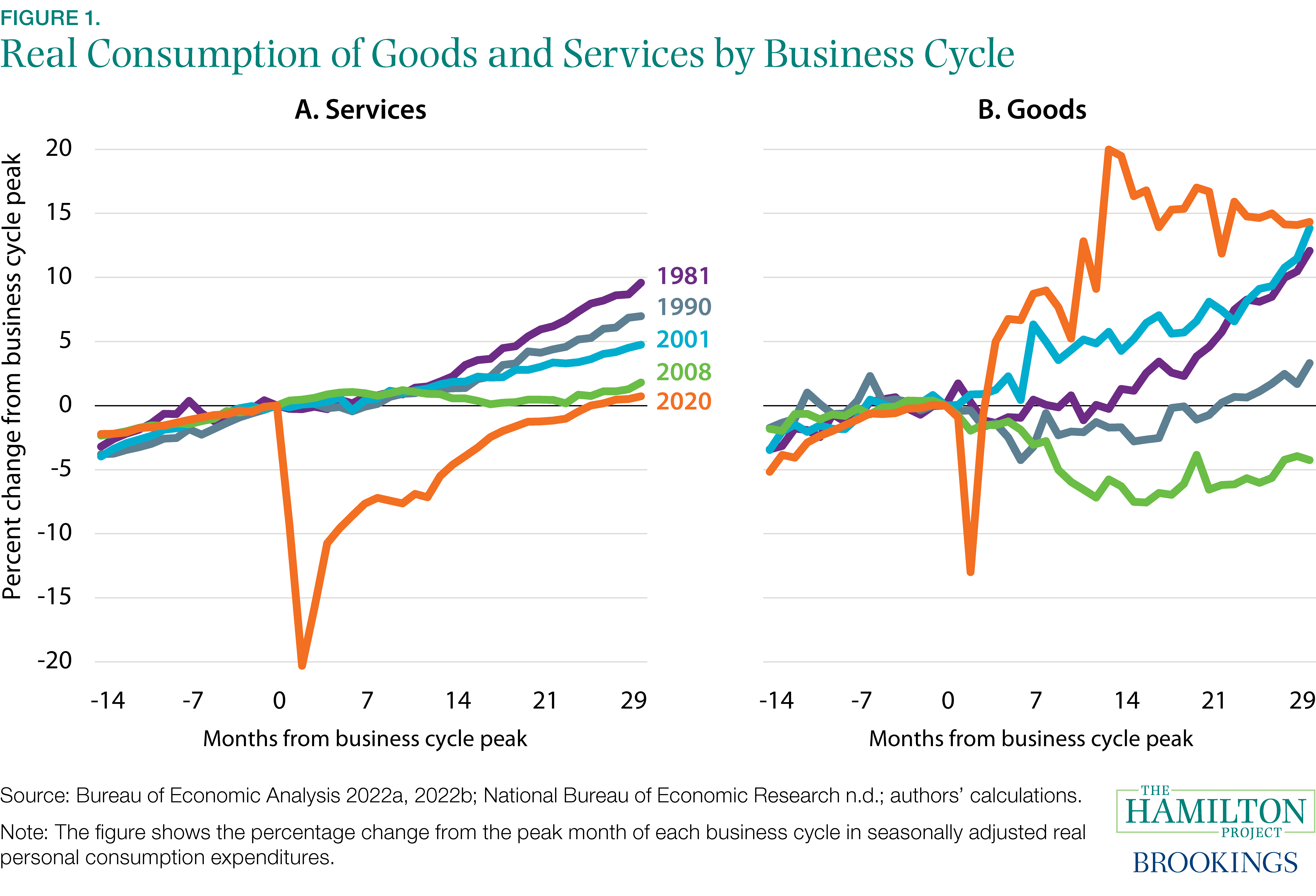 Figure 1. Real Consumption of Goods and Services by Business Cycle