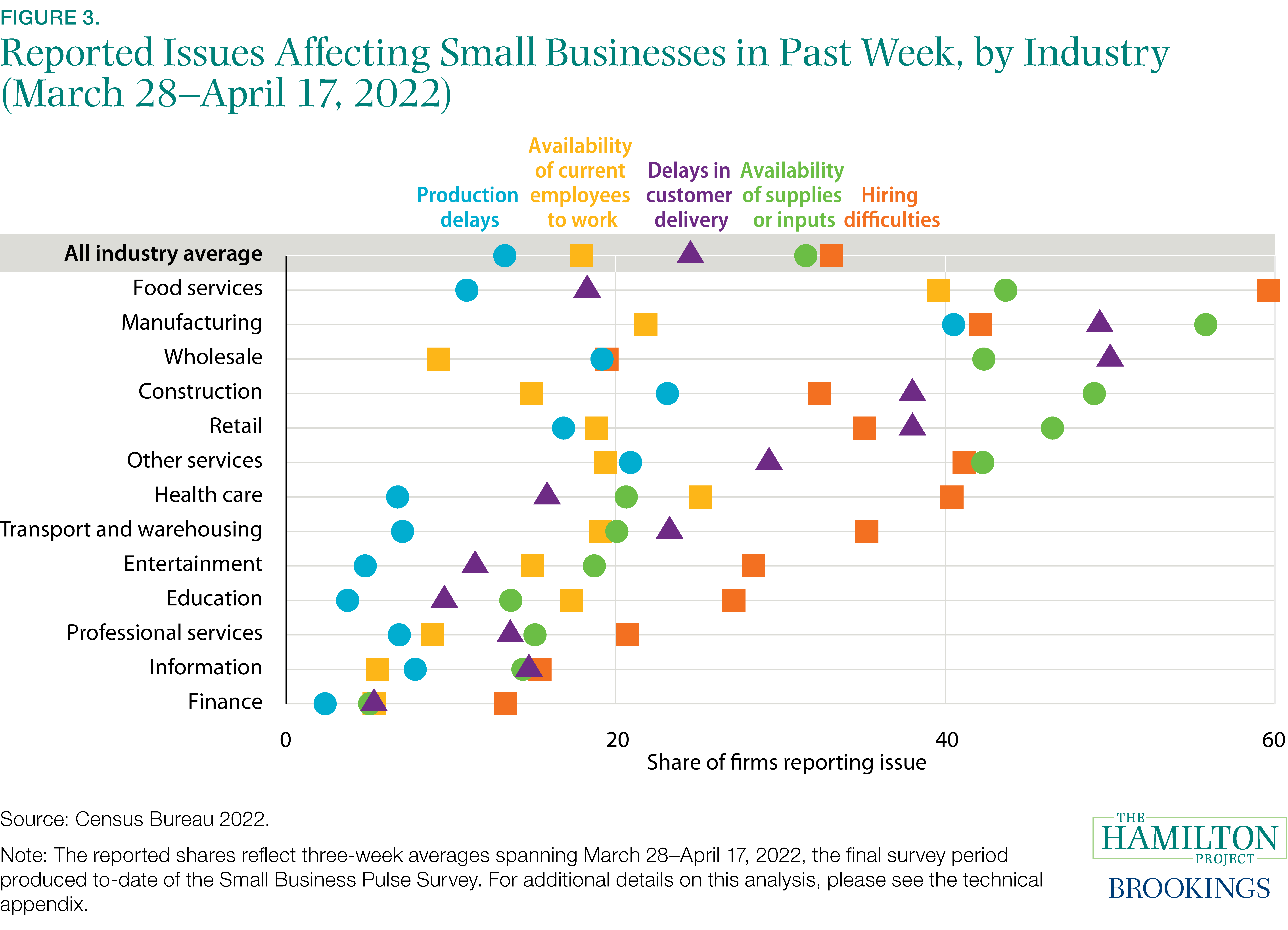 Figure 3. Reported Issues Affecting Small Businesses in Past Week (March 28–April 17, 2022), by Industry 