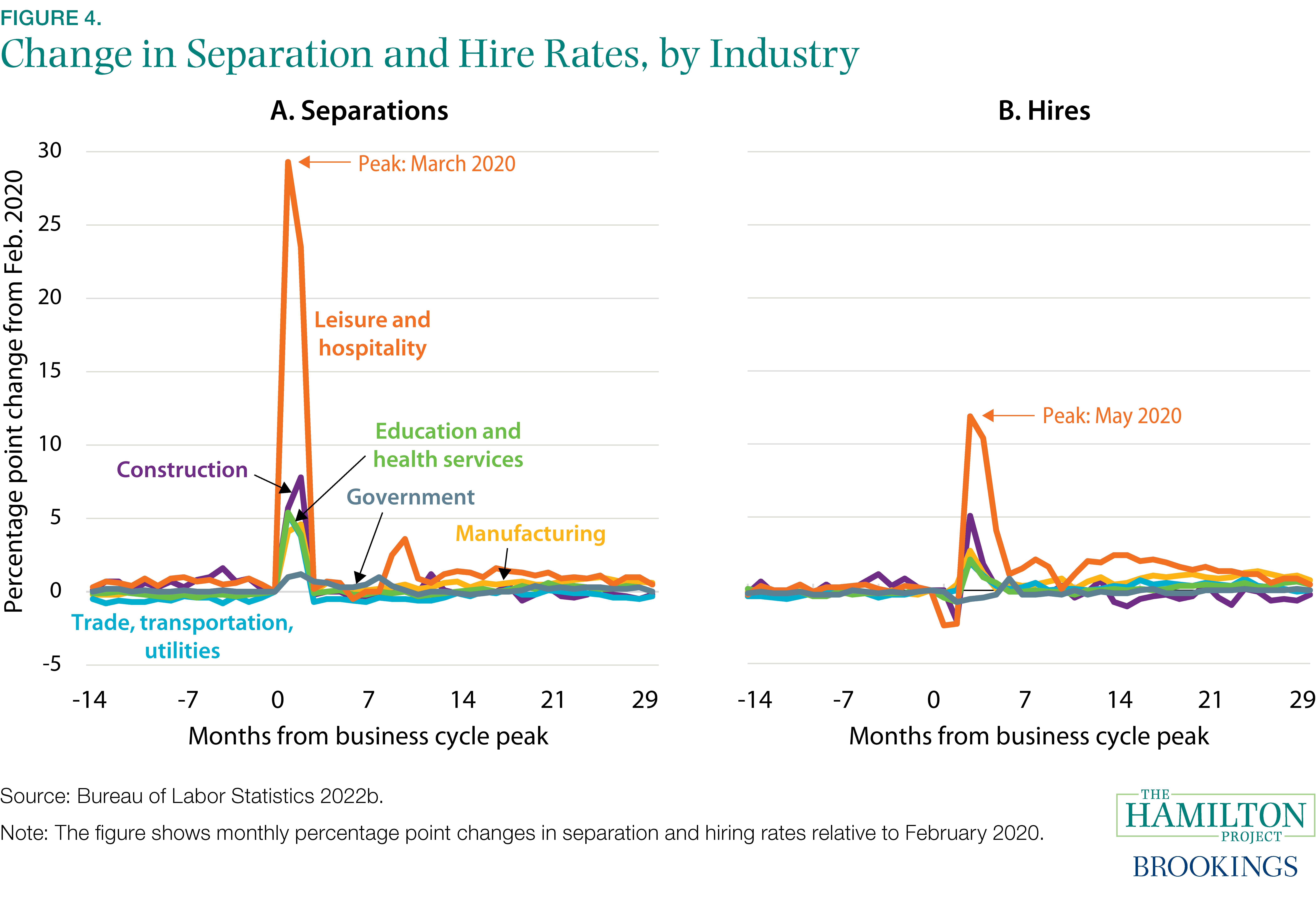 Figure 4. Change in Separation and Hire Rates, by Industry