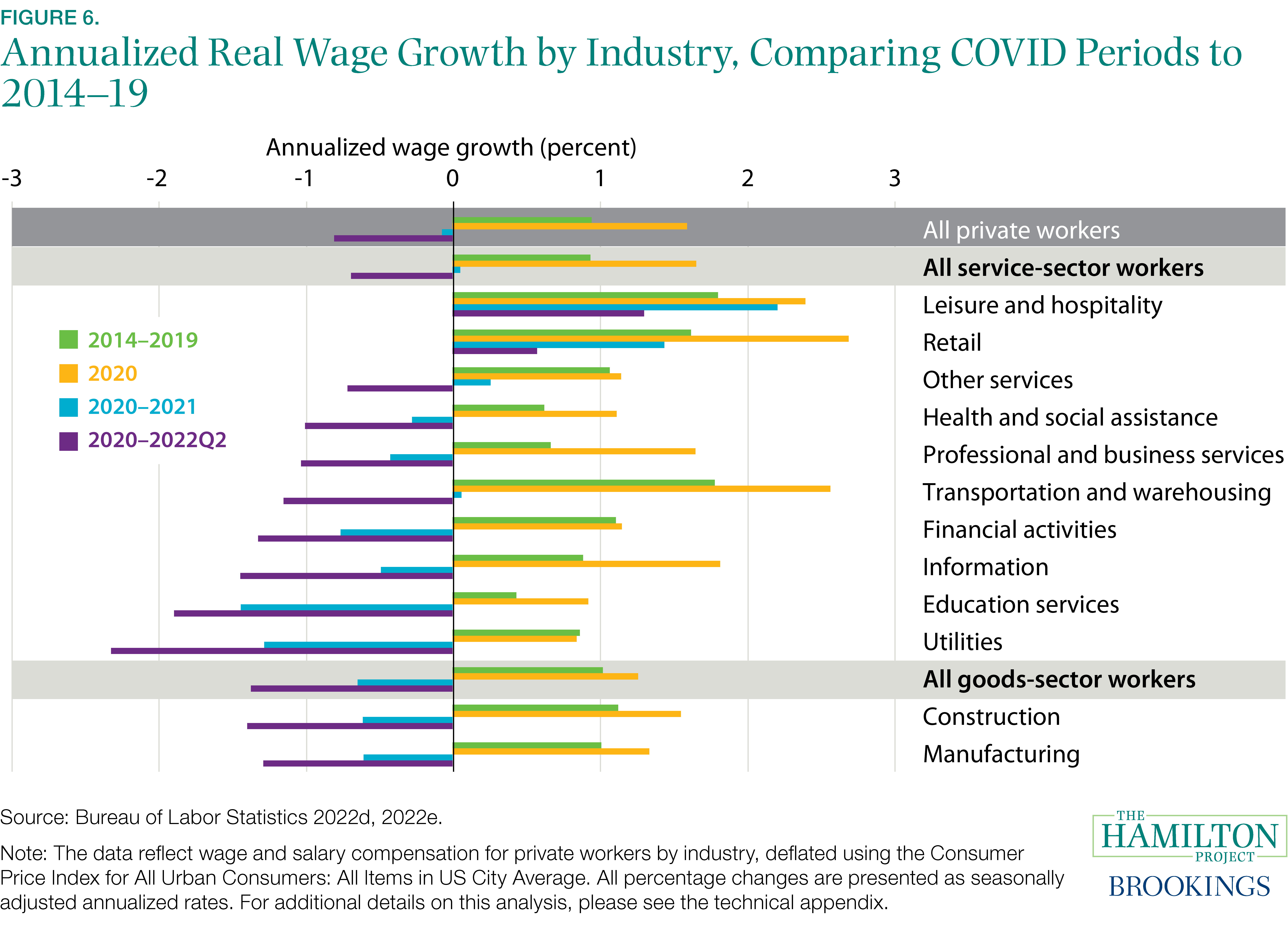 Figure 6. Annualized Real Wage Growth by Industry, Comparing COVID Periods to 2014–19 