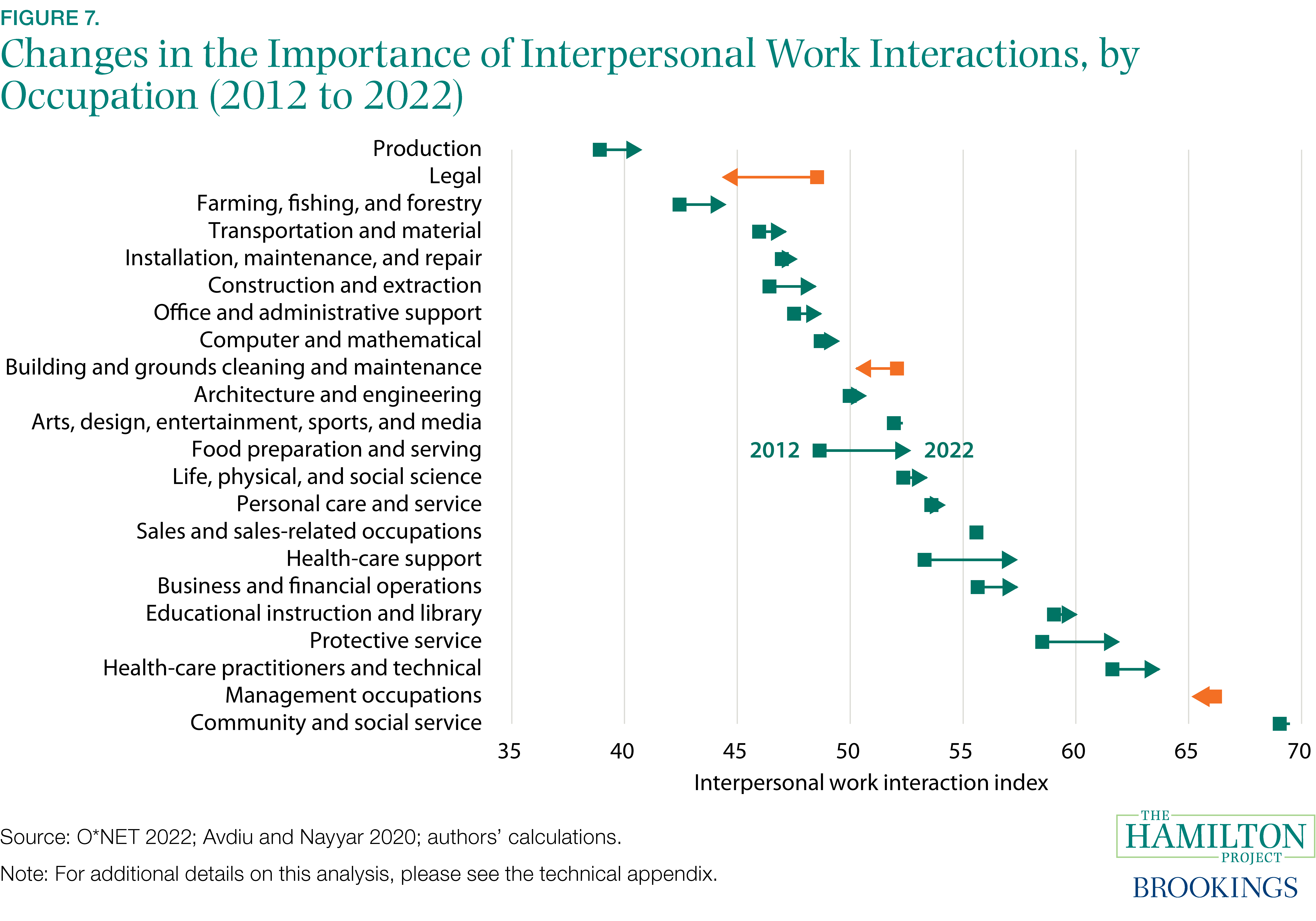 Figure 7. Changes in the Importance of Interpersonal Work Interactions, by Occupation (2012–22)