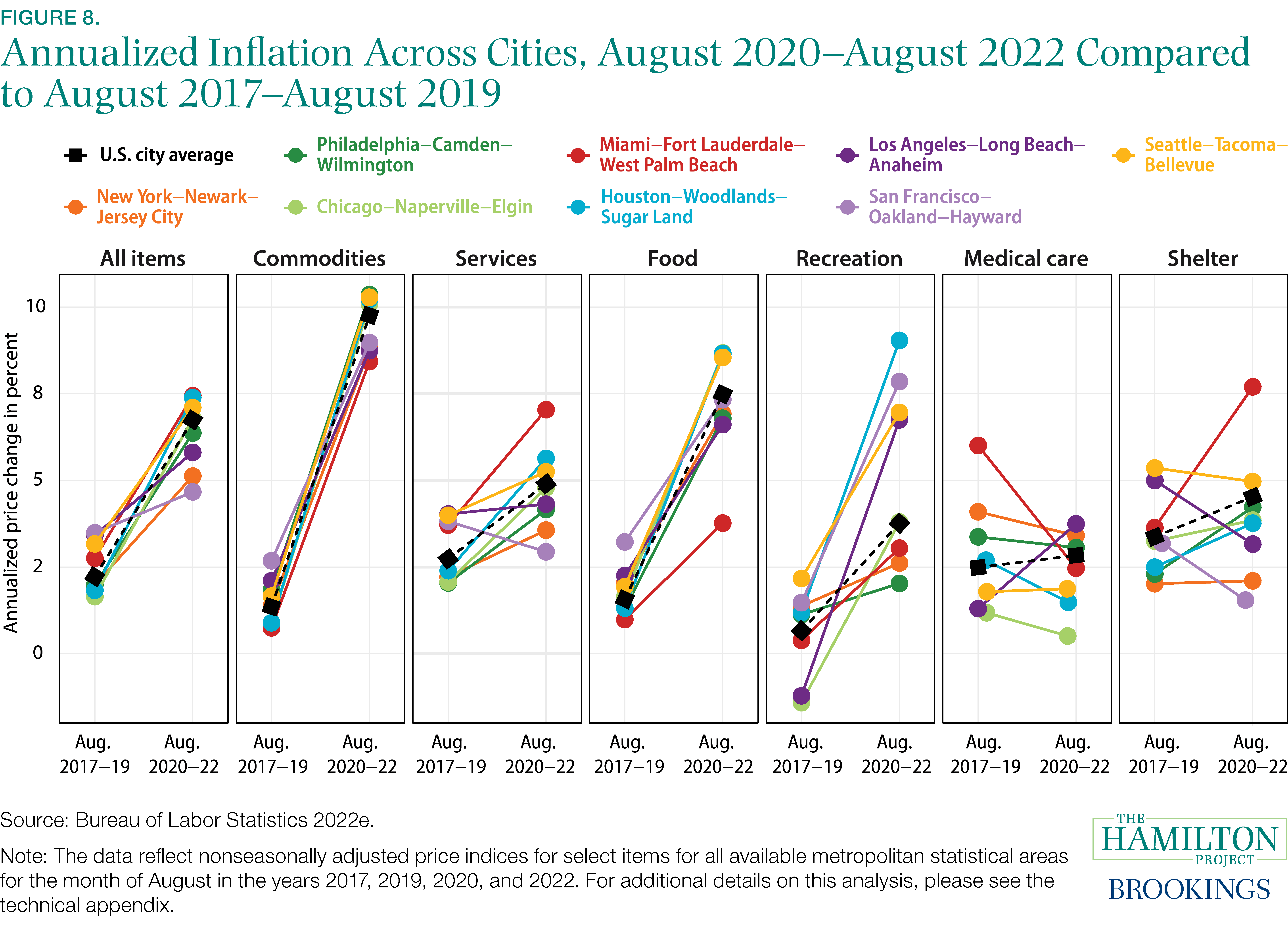Figure 8. Annualized Inflation across Cities: June 2020–June 2022 Compared to June 2017–June 2019 