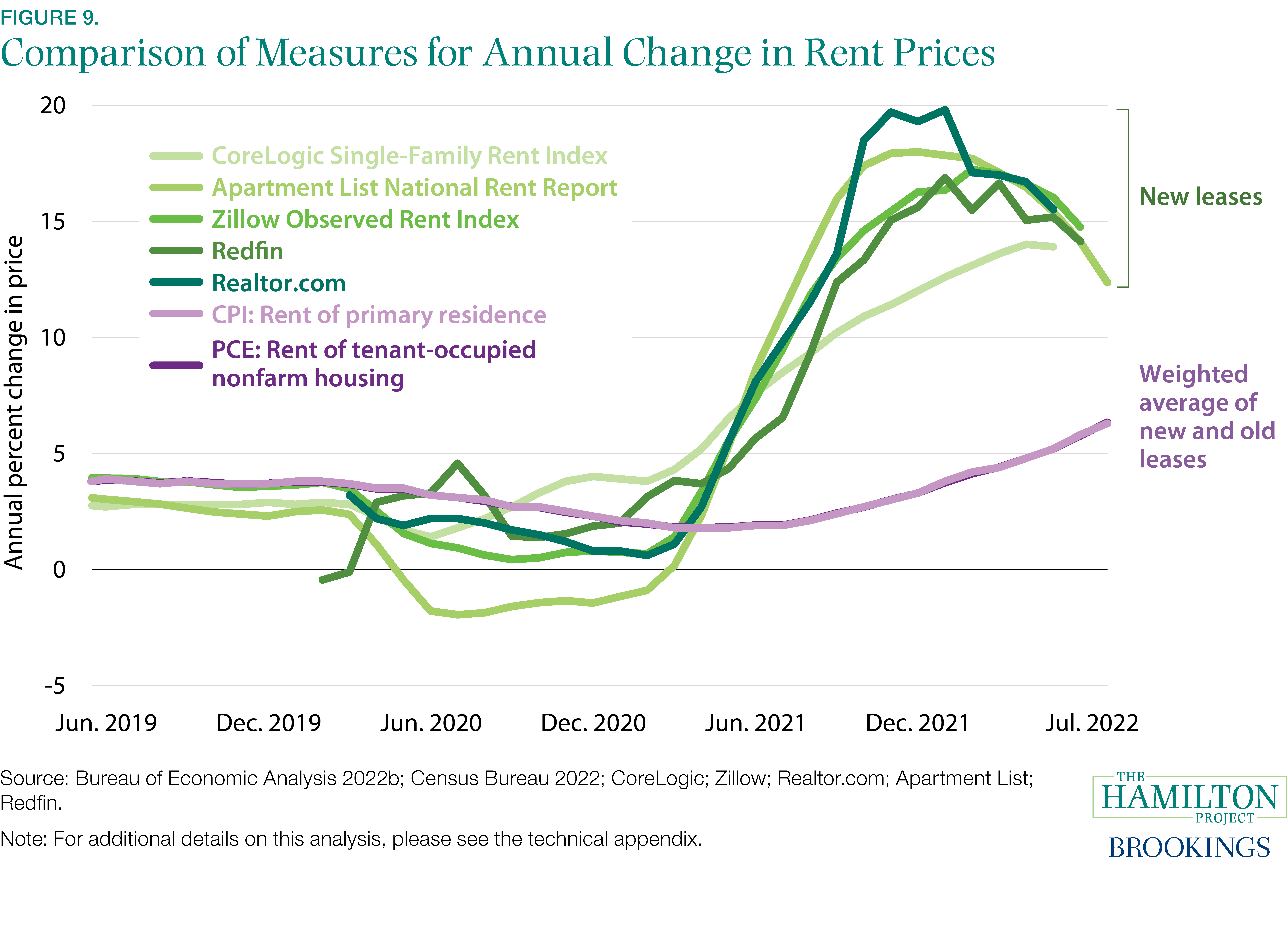 Figure 9. Comparison of Measured for Annual Change in Rent Prices 