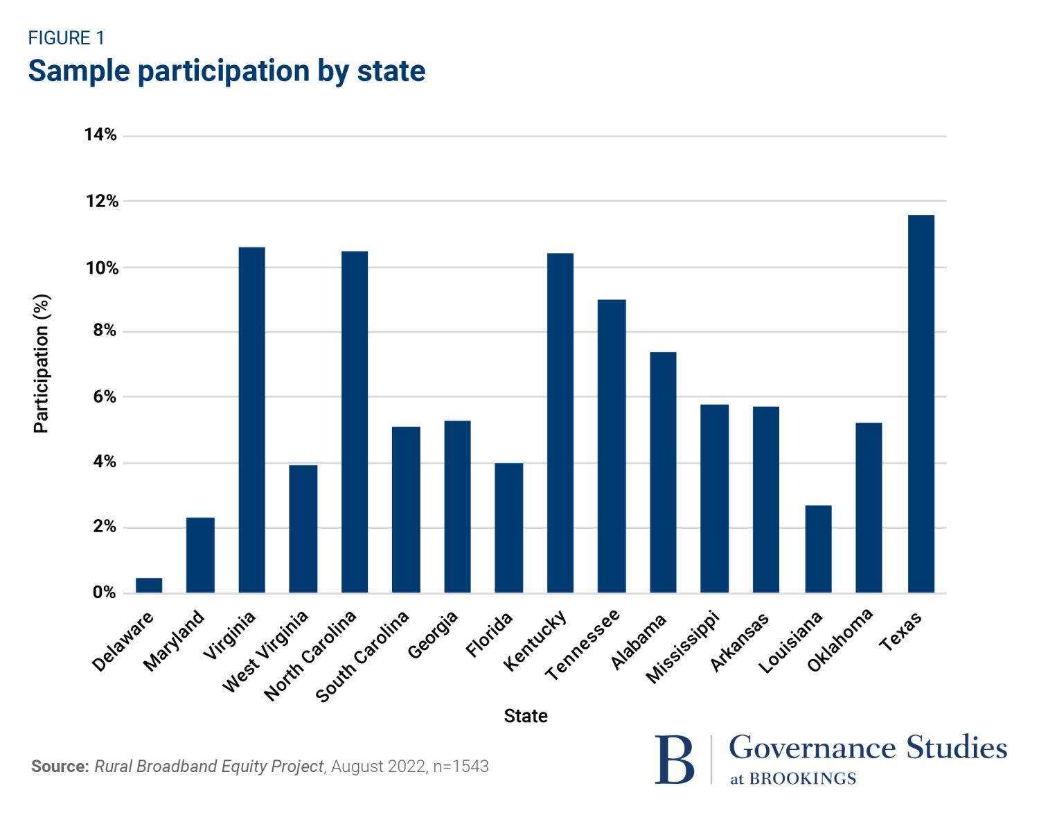 Sample participation by state