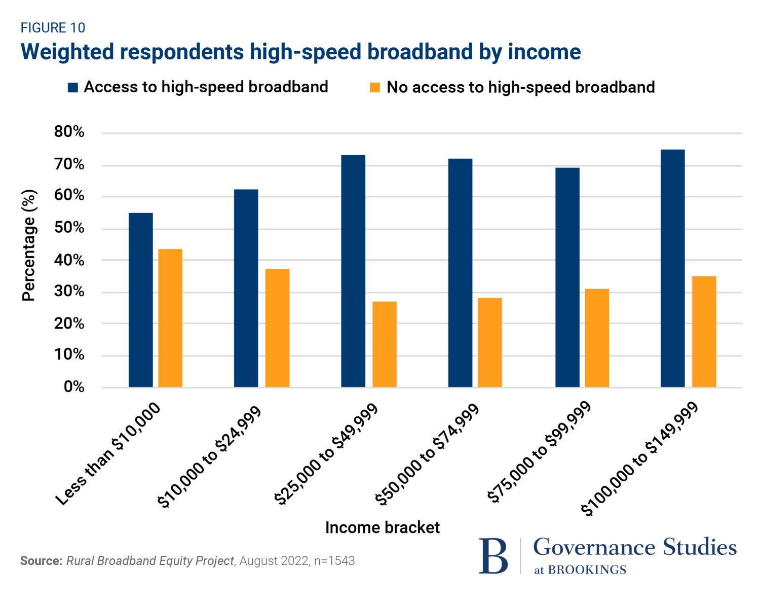 Weighted Respondents High-speed Broadband by Income