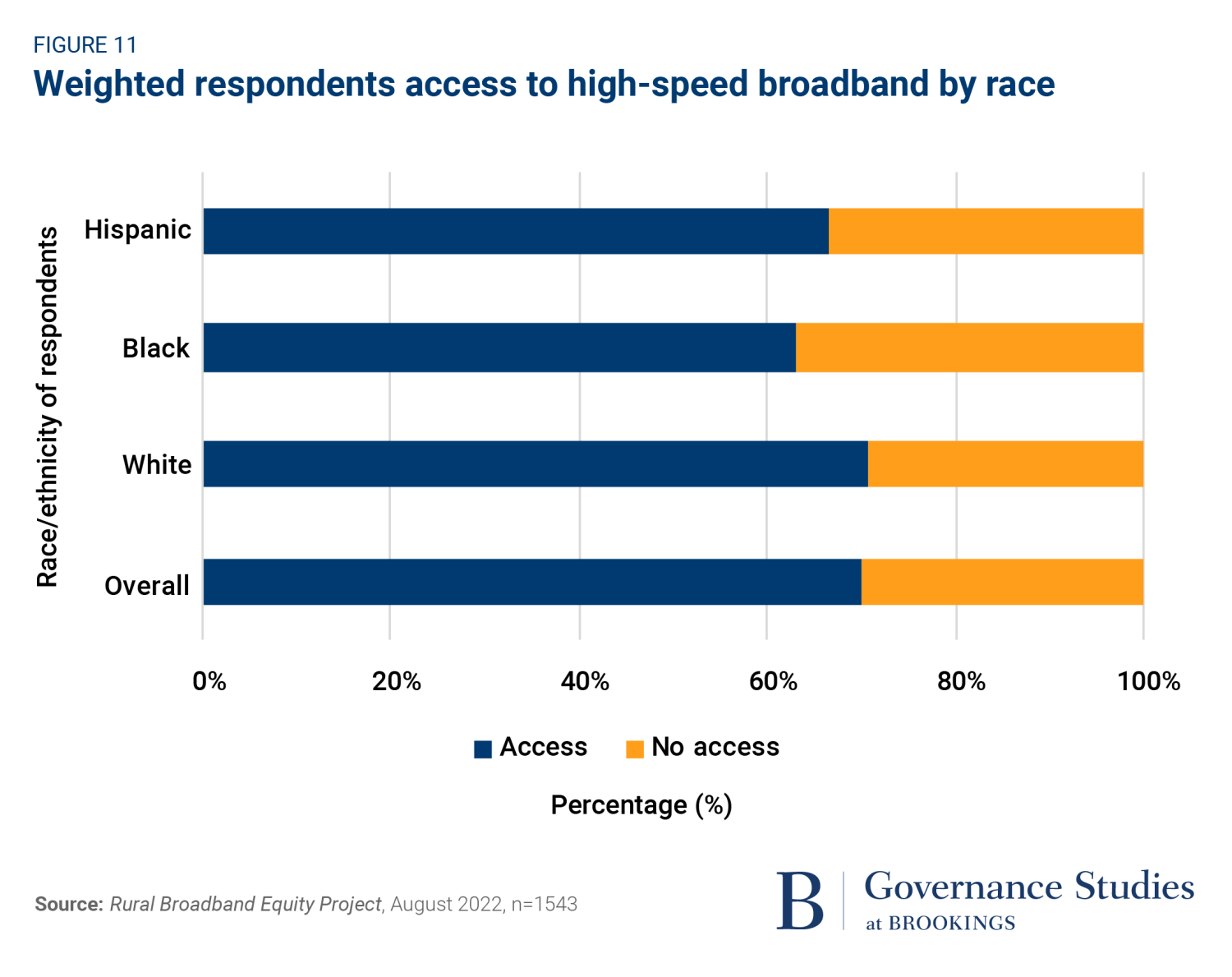 Weighted Respondents High-speed Broadband by Race