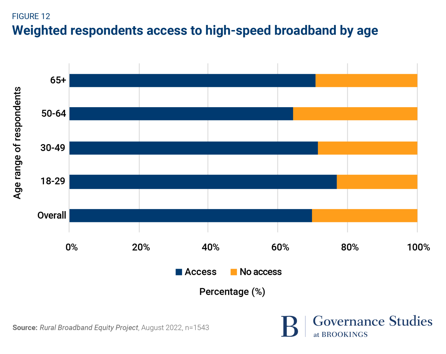 Weighted Respondents High-speed Broadband by Age
