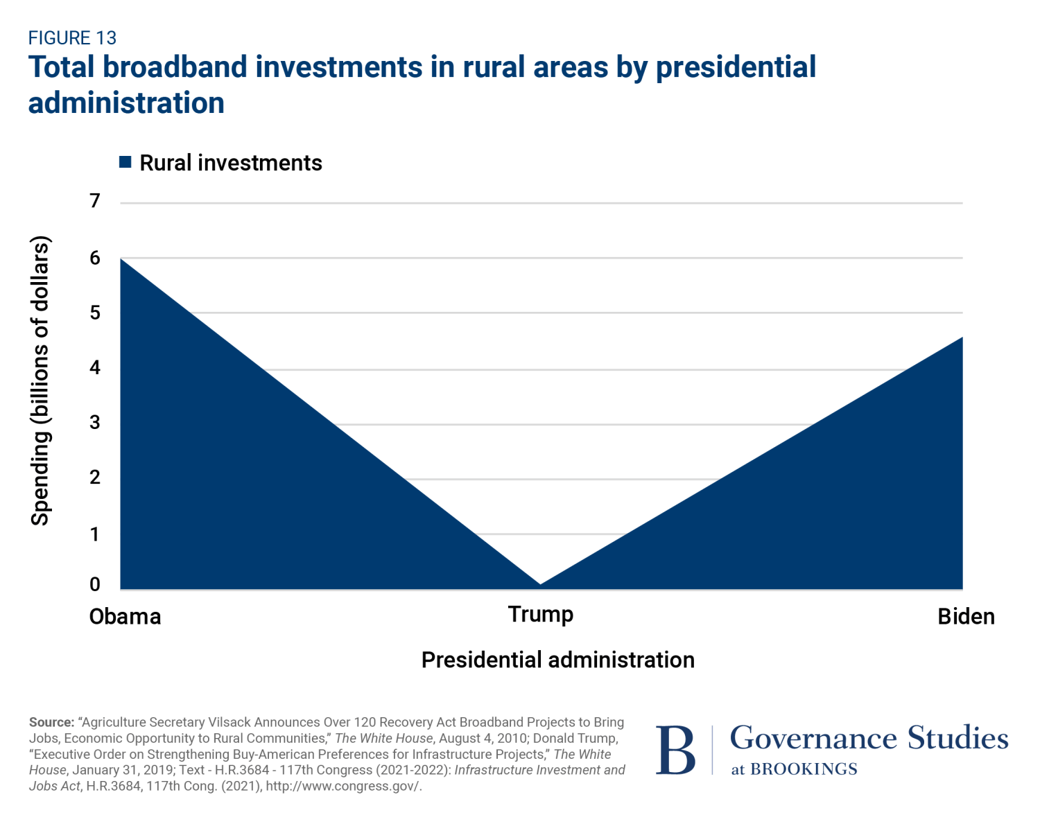 Total Broadband Investments in Rural Areas by Presidential Administration