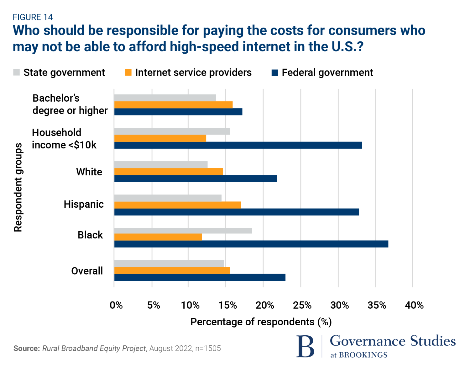 Who Should Be Responsible for Paying the Costs for Consumers Who May Not Be Able to Afford High-speed Internet in the U.S.