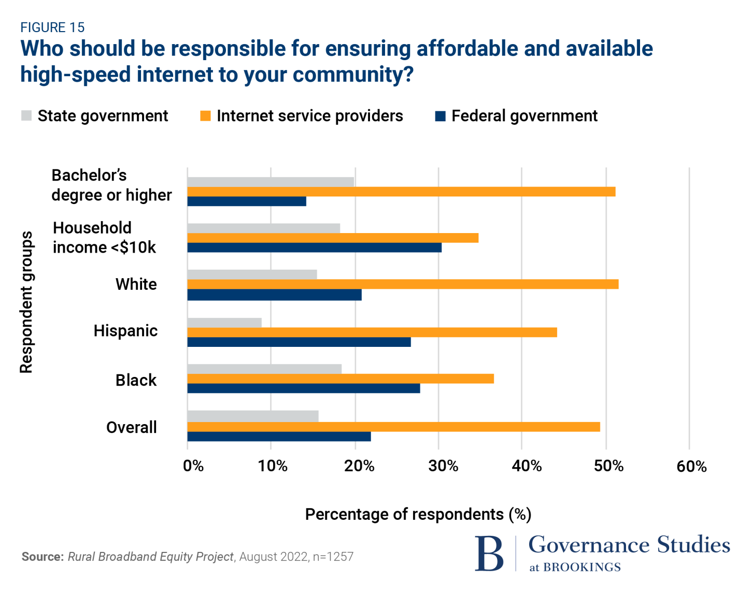 Who Should Be Responsible for Ensuring Affordable and Available High-speed Internet to Your Community?