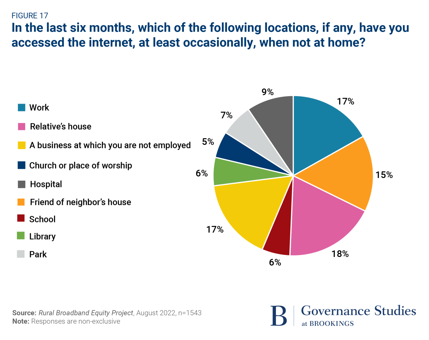 In the last six months, which of the following locations, if any, have you accessed the internet, at least occasionally, when not at home?