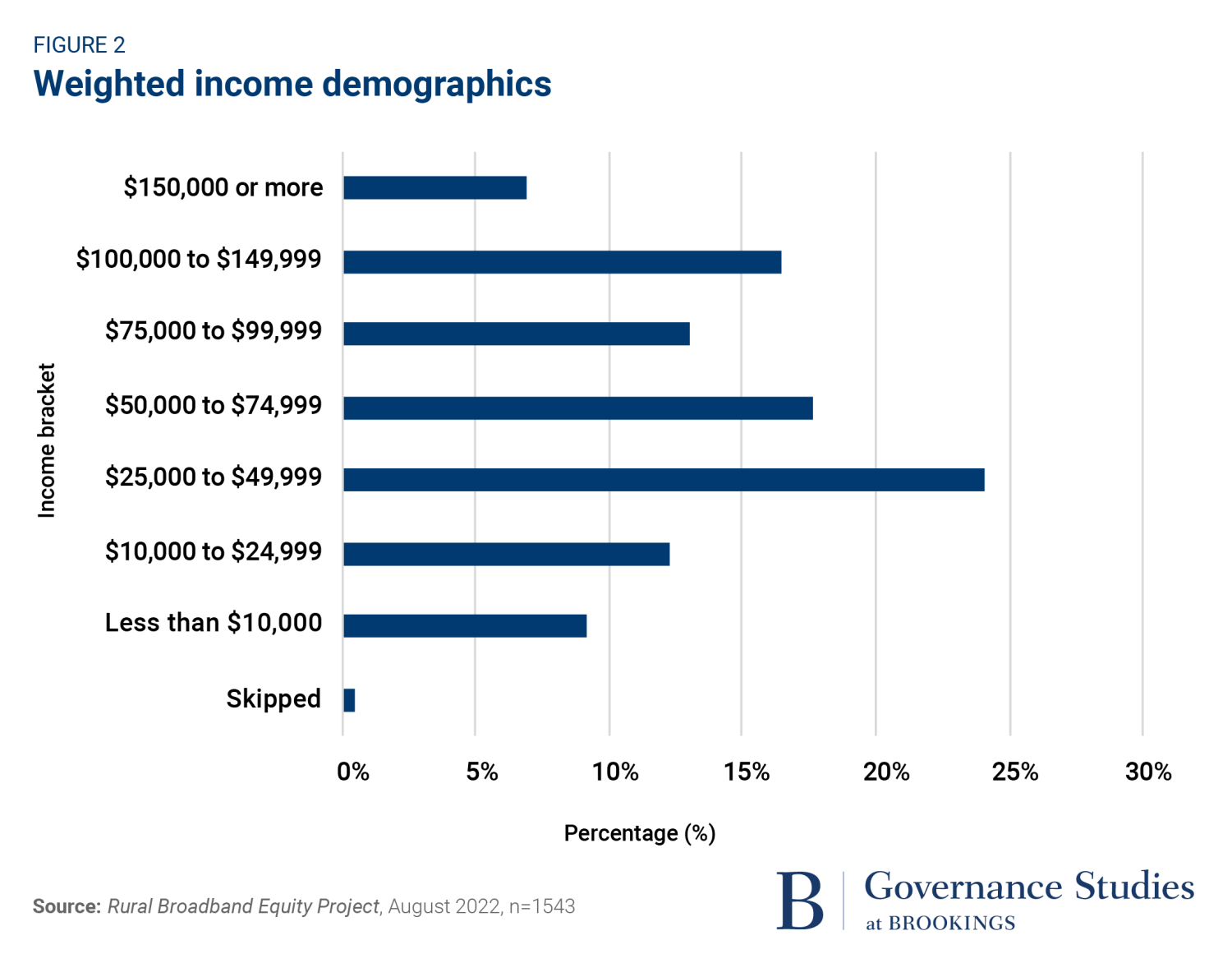 Weighted income demographics