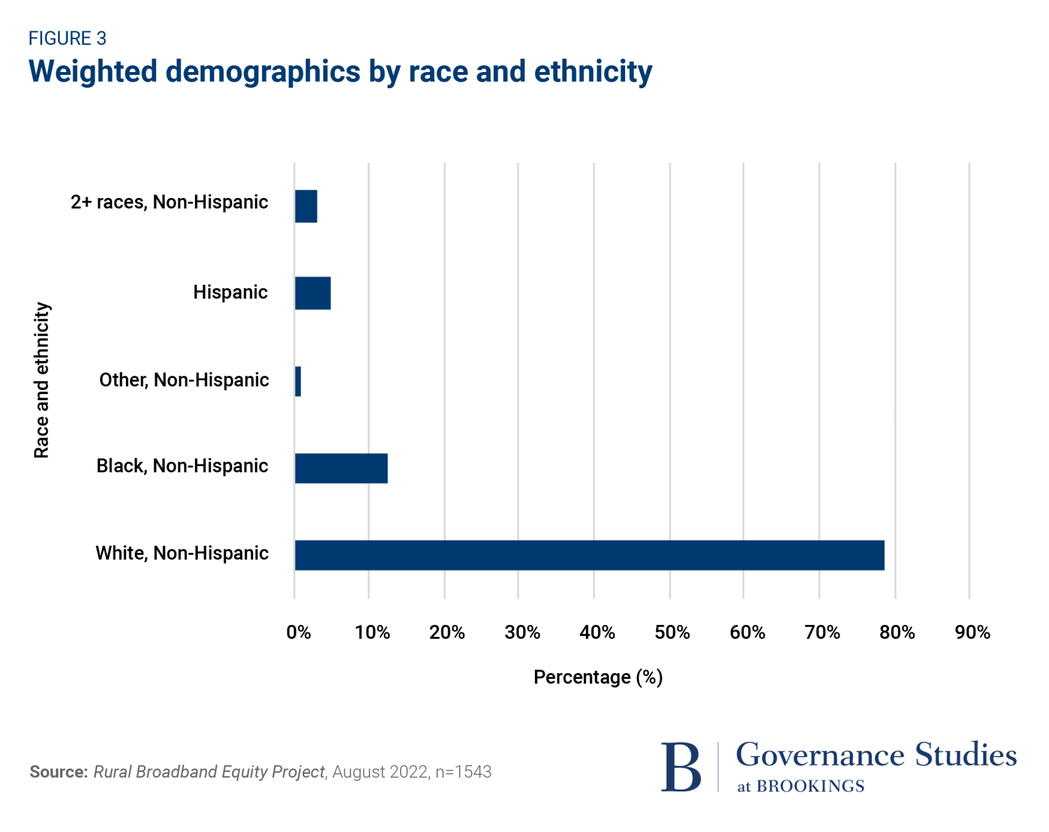 weighted demographics by race and ethnicity