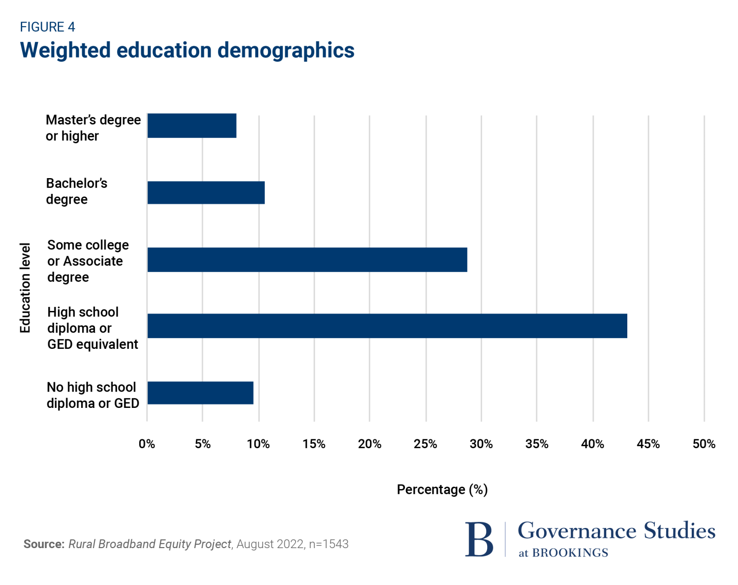 weighted education demographics