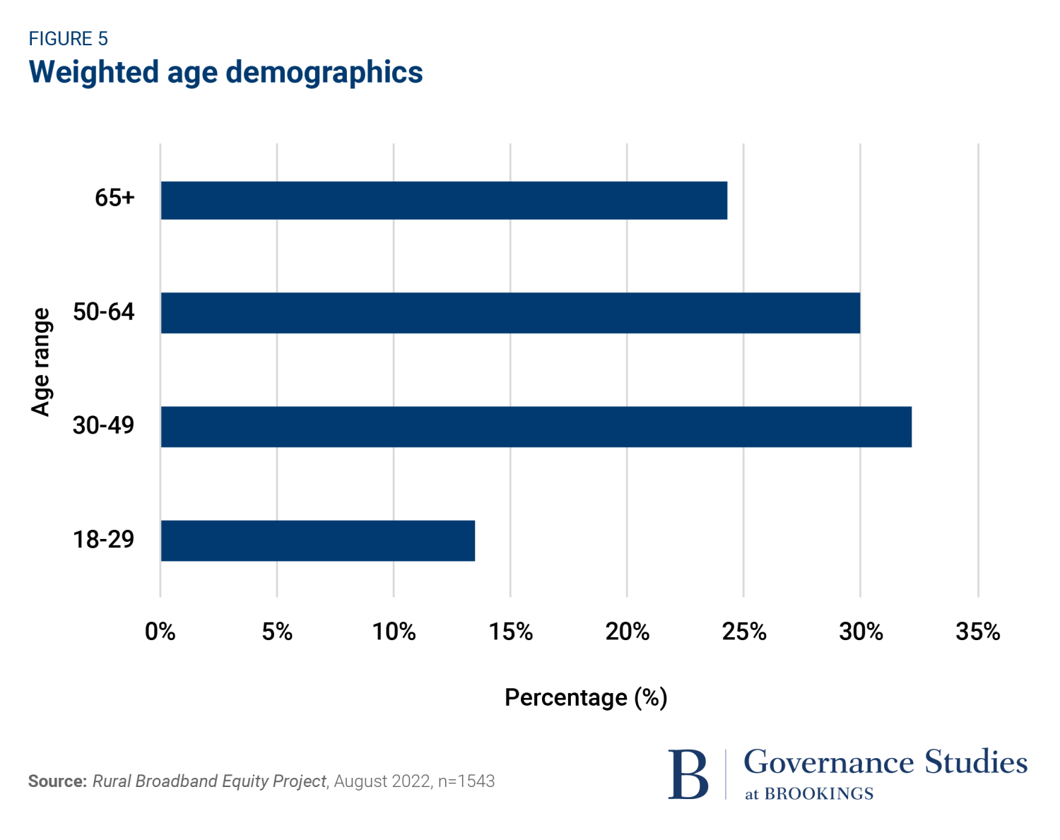 weighted demographics by age