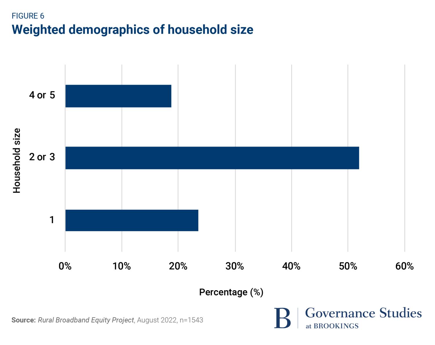 Weighted demographics on household size