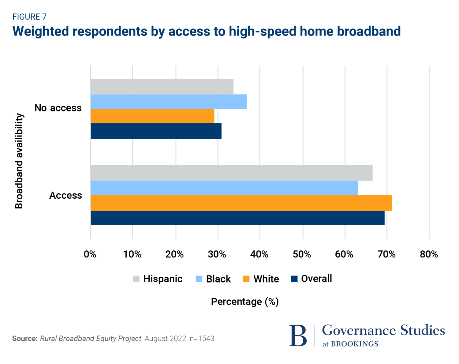Weighted Respondents by Access to High Speed Home Broadband