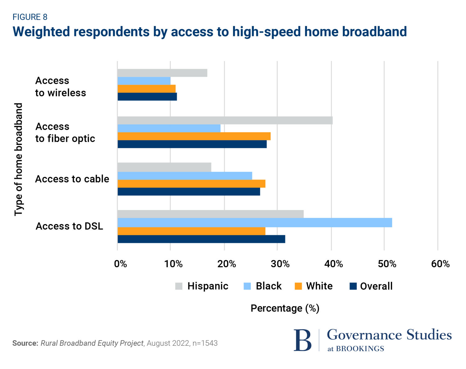 Weighted Respondents by Type of Home Broadband
