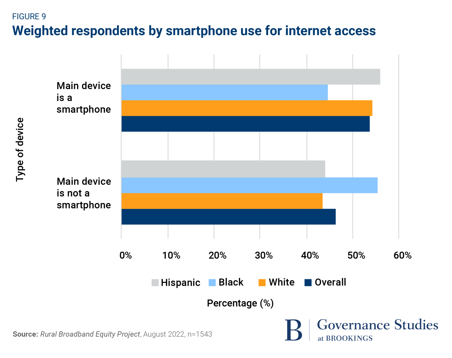 Weighted Respondents by Smartphone Use for Internet Access