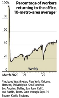 Line graph showing the quantity of workers visiting their office as a percentage of early 2020 levels. Levels were at 100% at the start of the time series, dropped in March 2020 to around 15%, and have unsteadily risen to their current level.