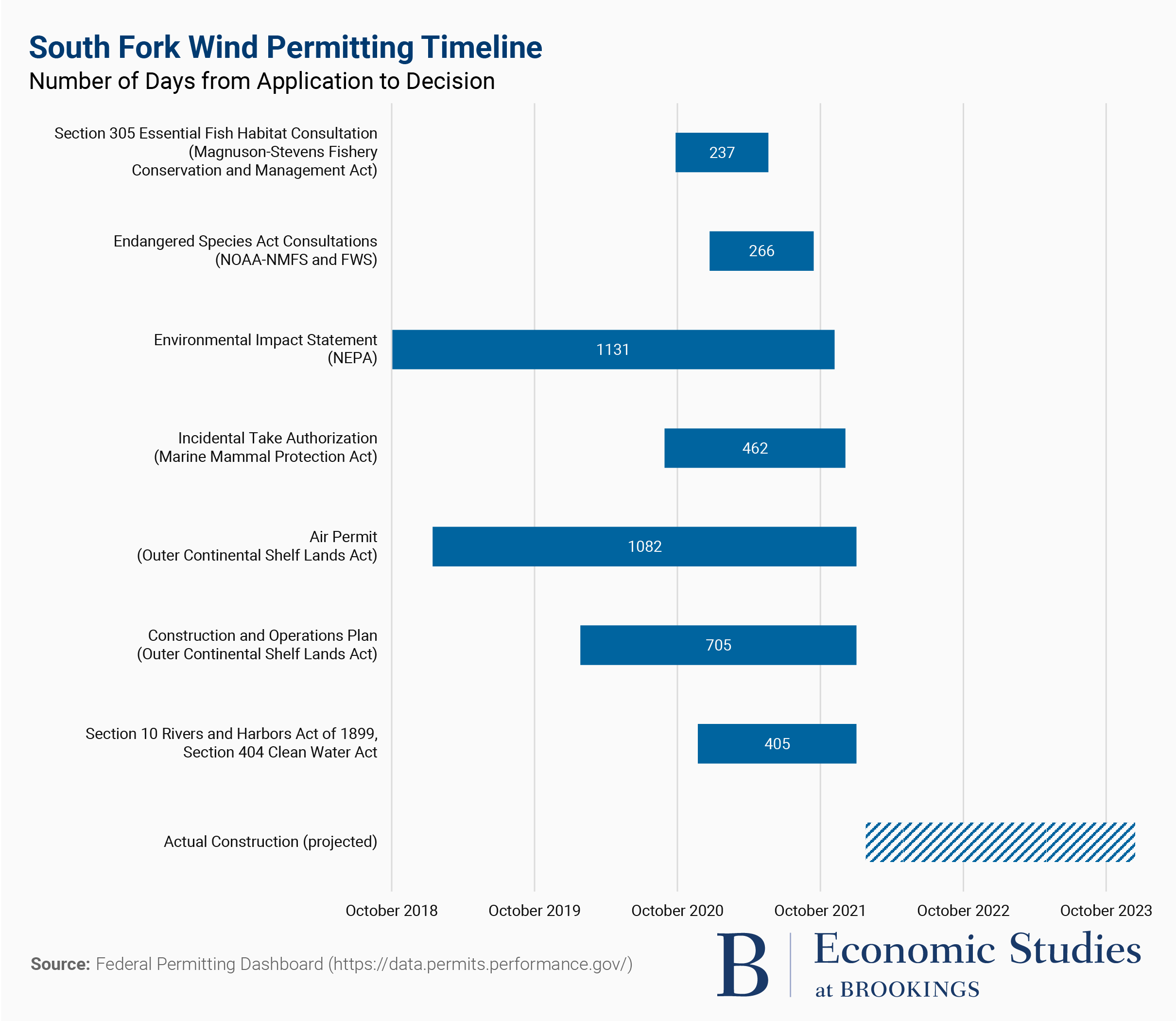 South Fork Wind Permitting Timeline