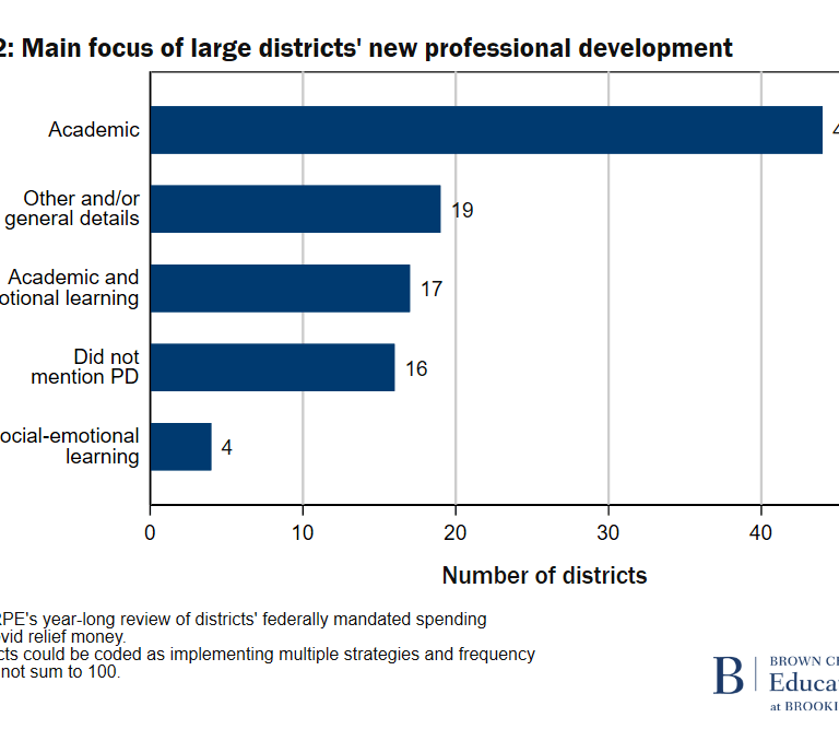 Figure showing main focus of large U.S. school districts' new professional development