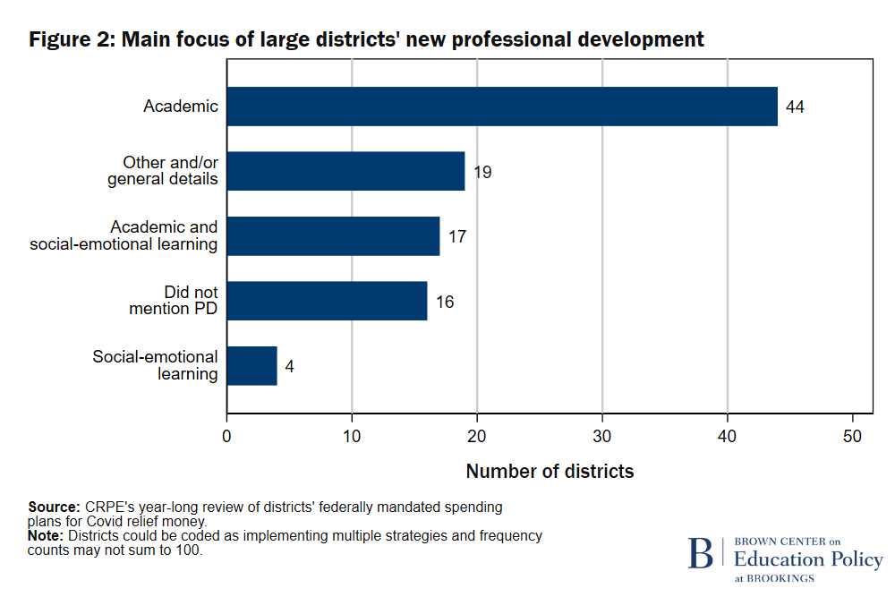 Figure showing main focus of large U.S. school districts' new professional development