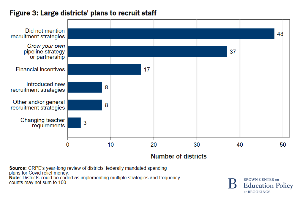 Figure showing large U.S. school districts' plans to recruit staff