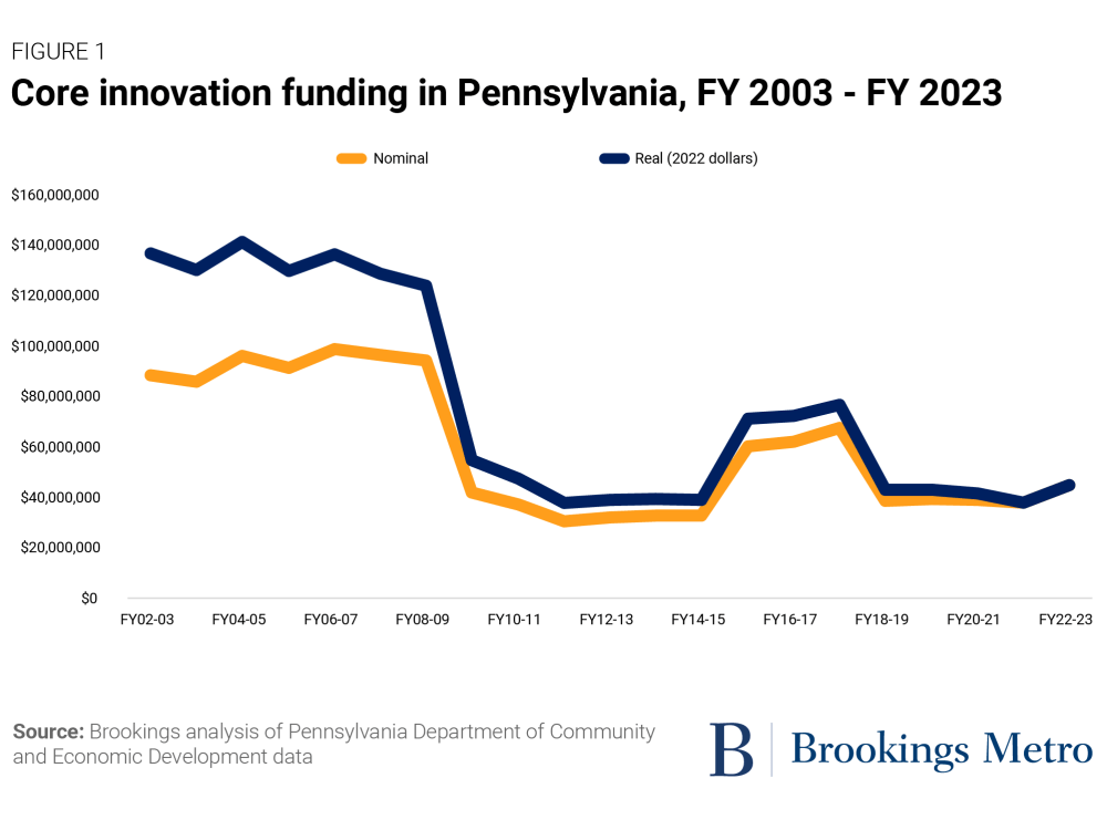 Core innovation funding