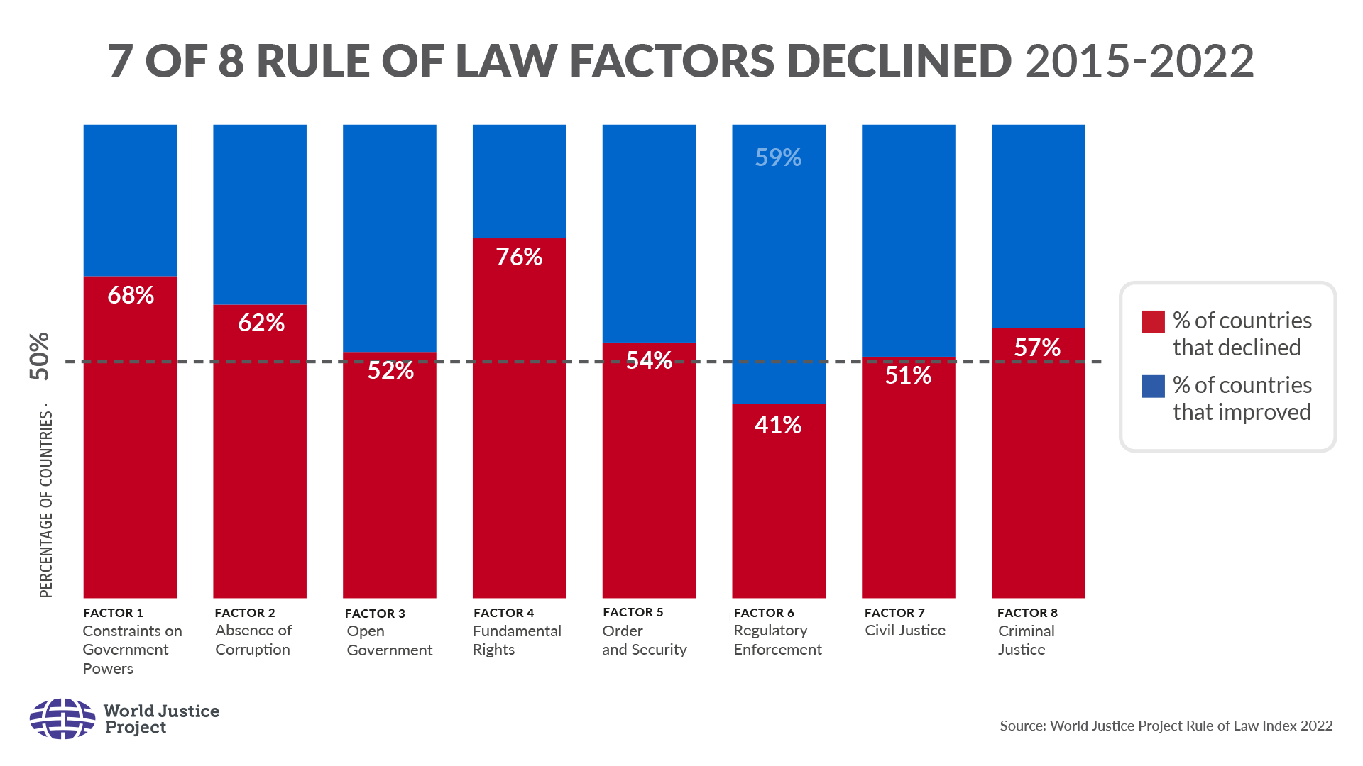 7 dari 8 faktor supremasi hukum menurun pada 2015-2022