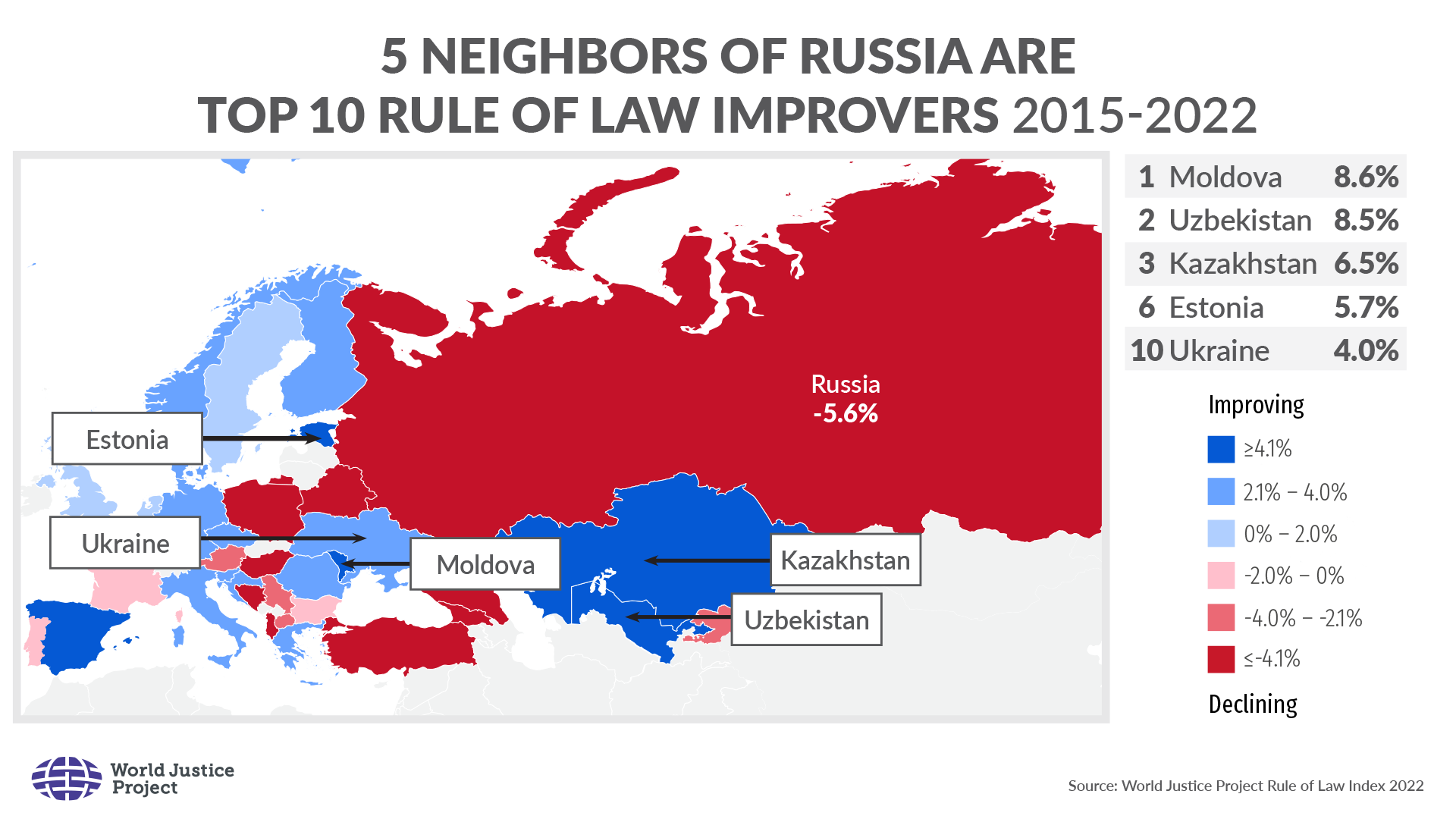 5 Neighbors of Russia Are Top 10 Rule of Law Improvers 2015-2022