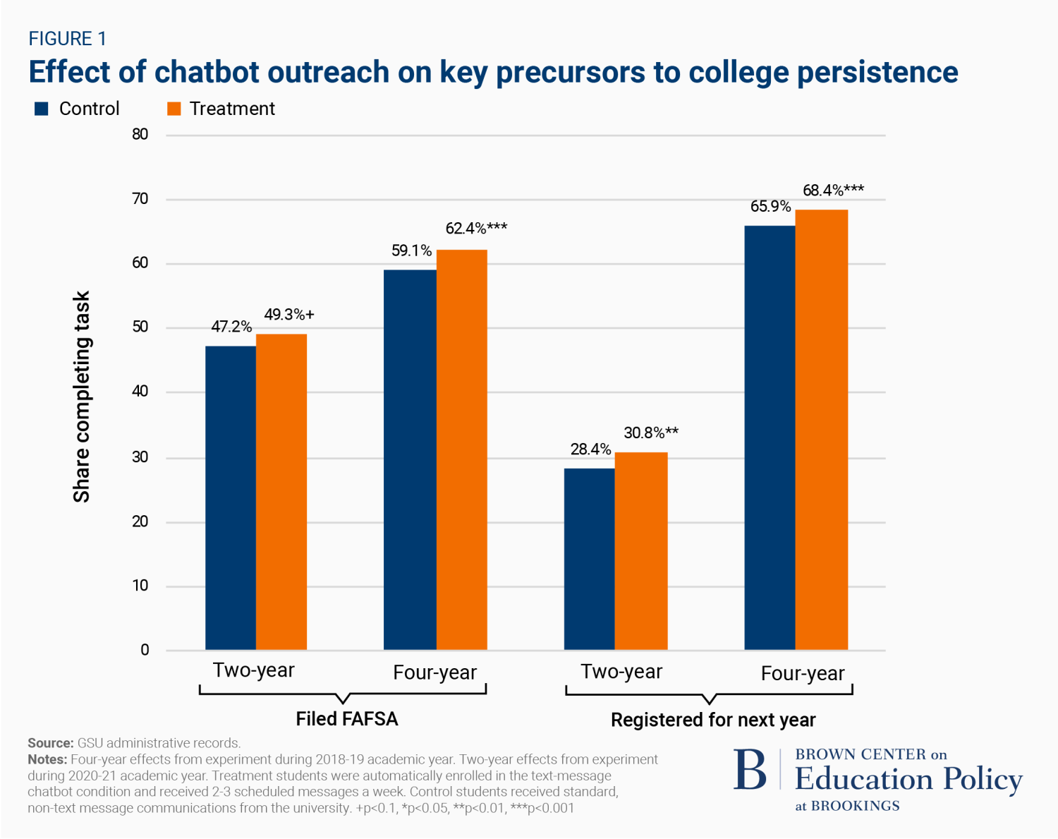 figure showing ffect of chatbot outreach on key precursors to college persistence