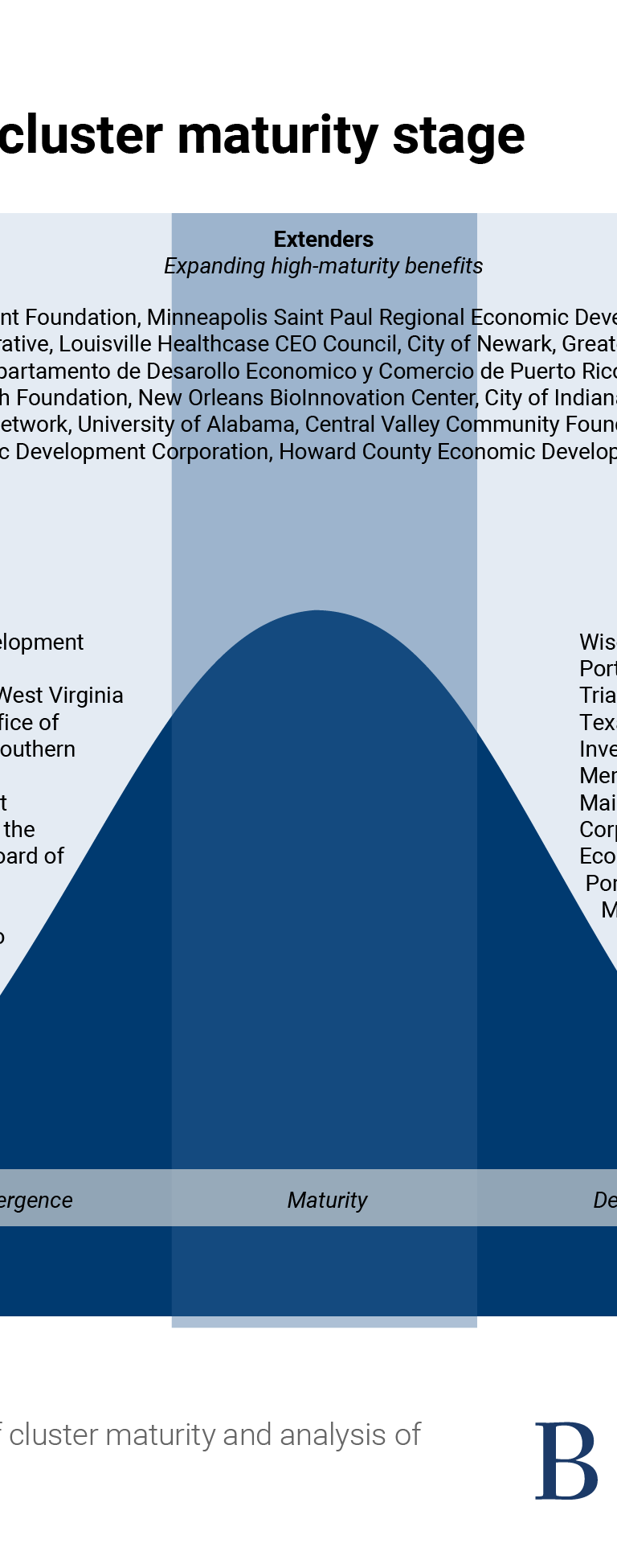 BBBRC finalists, by cluster maturity stage