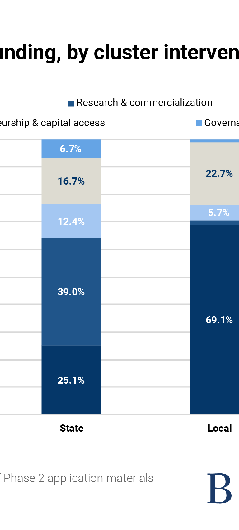 Share of matched funding, by cluster intervention