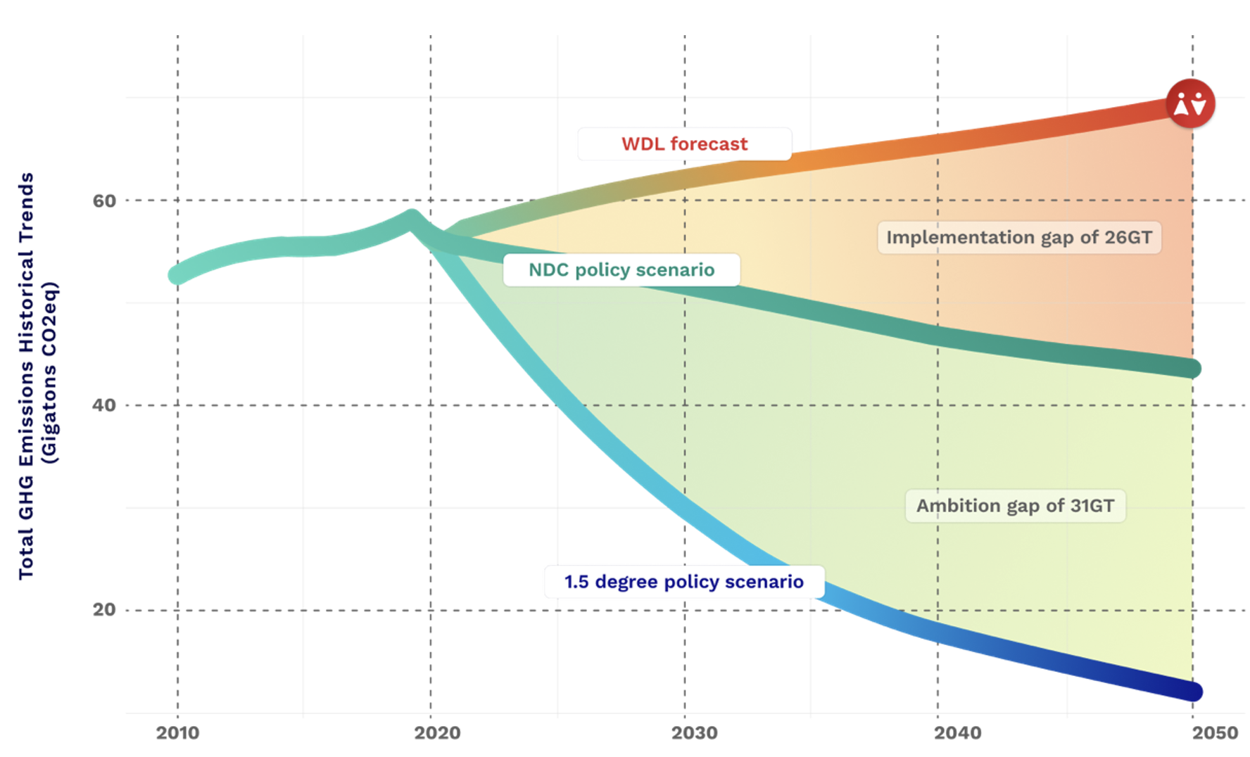 Greenhouse gas emissions by sector, World