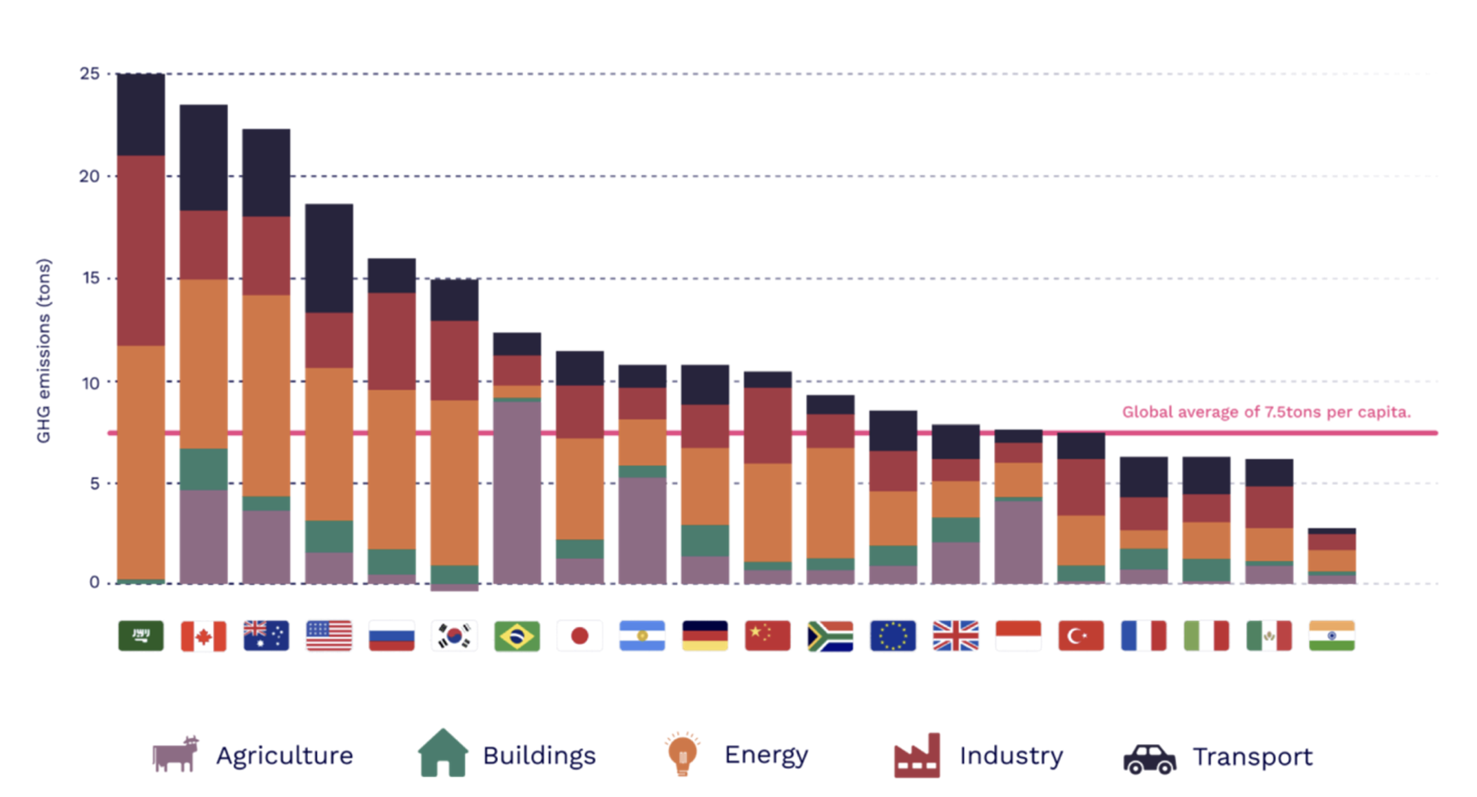 Greenhouse gas (GHG) emissions from UK industry. Source: adapted from