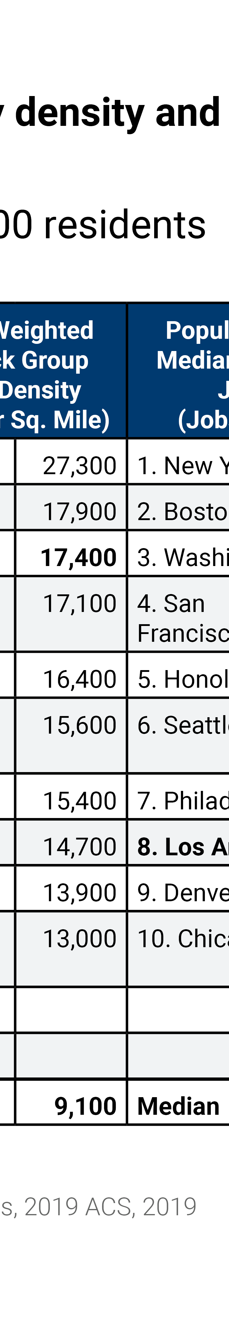 Top ten US metro areas by density and non-automobile commuting