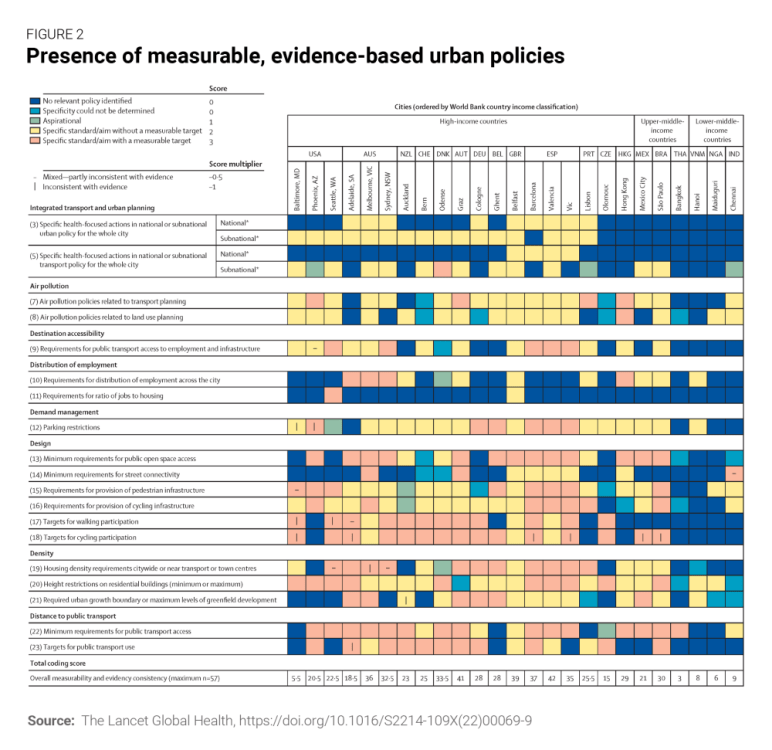 Presence of measurable, evidence-based urban policies