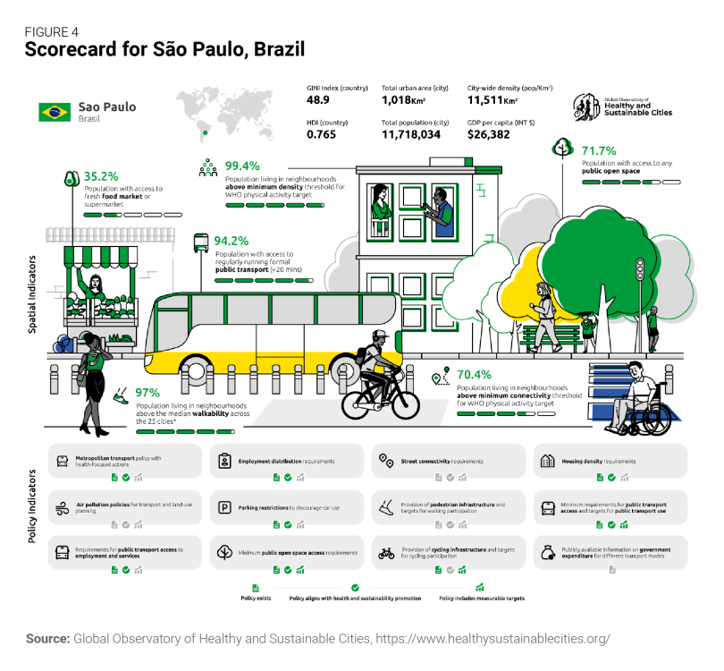 Scorecard for Sao Paulo, Brazil