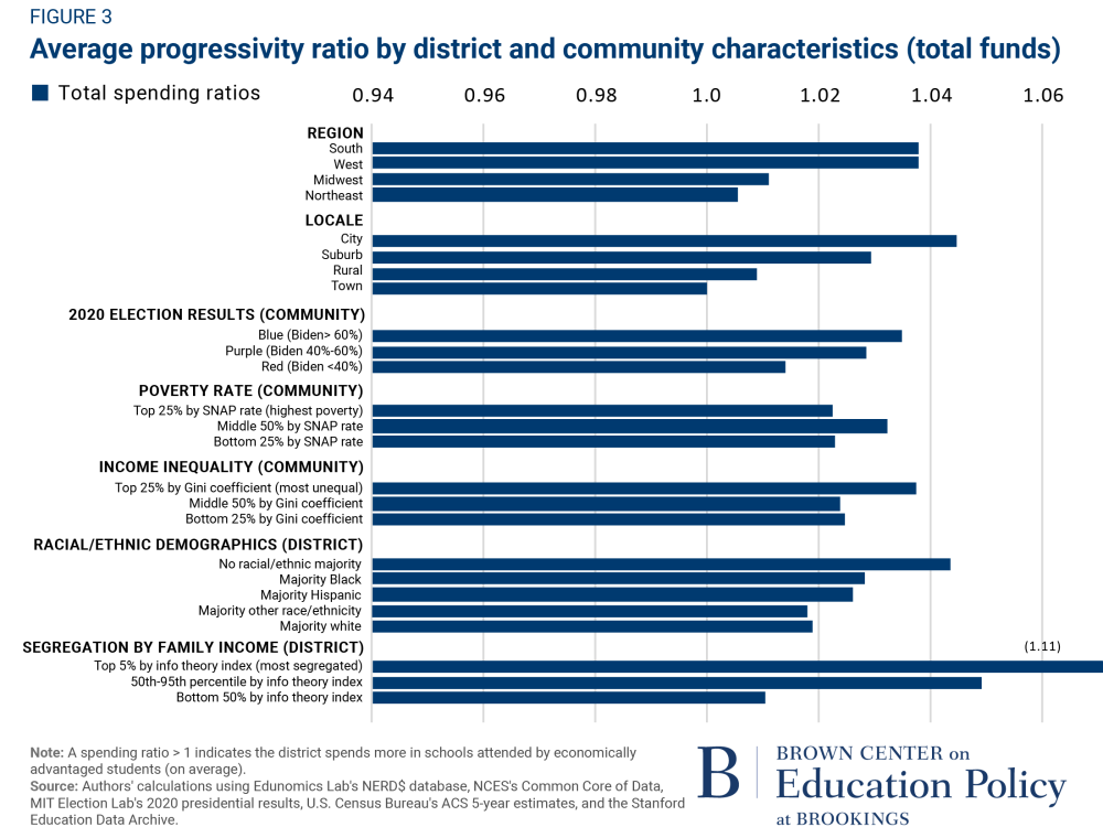 School progressivity subgroups