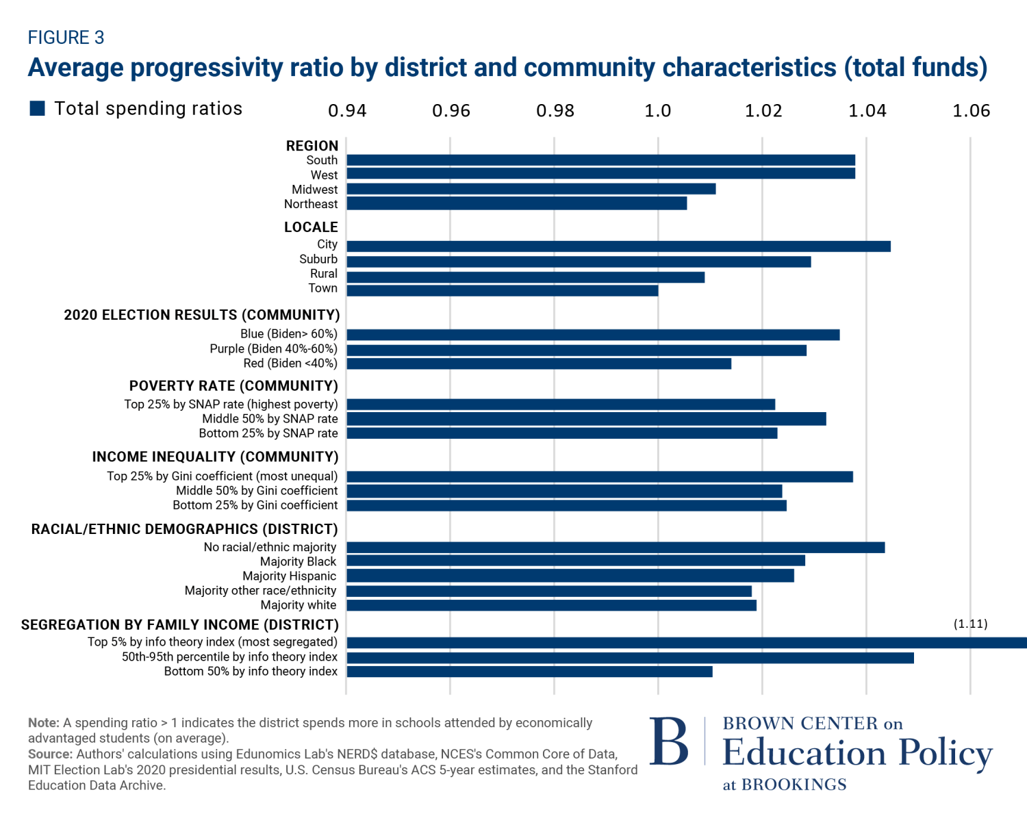 School progressivity subgroups