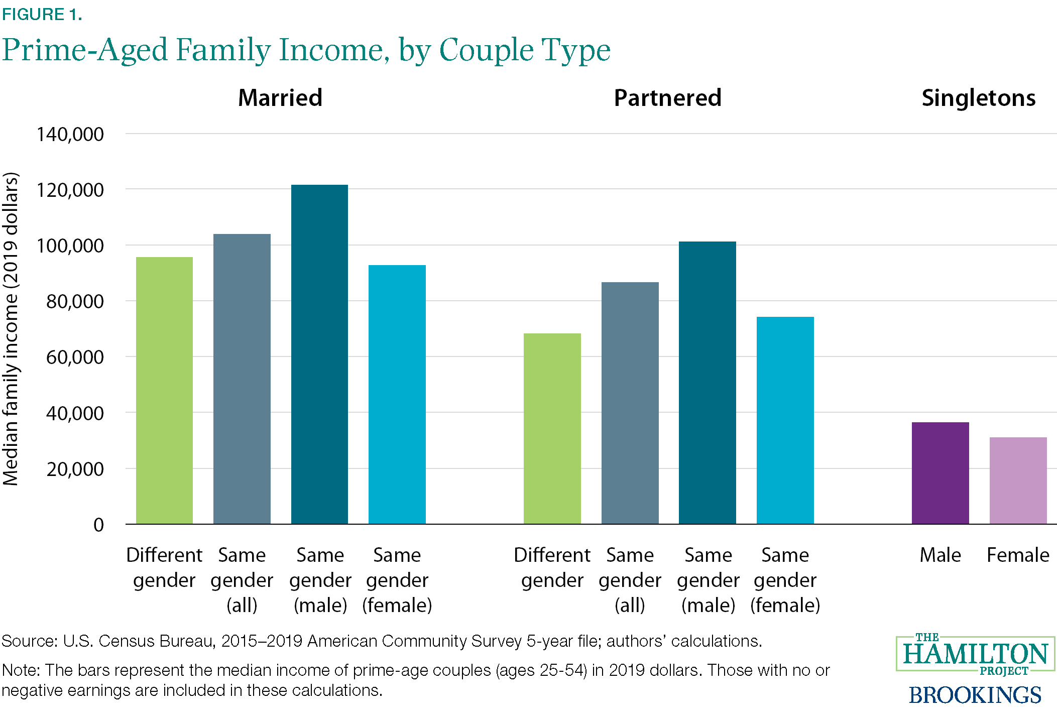 Figure illustrating prime-aged family income, by couple type.