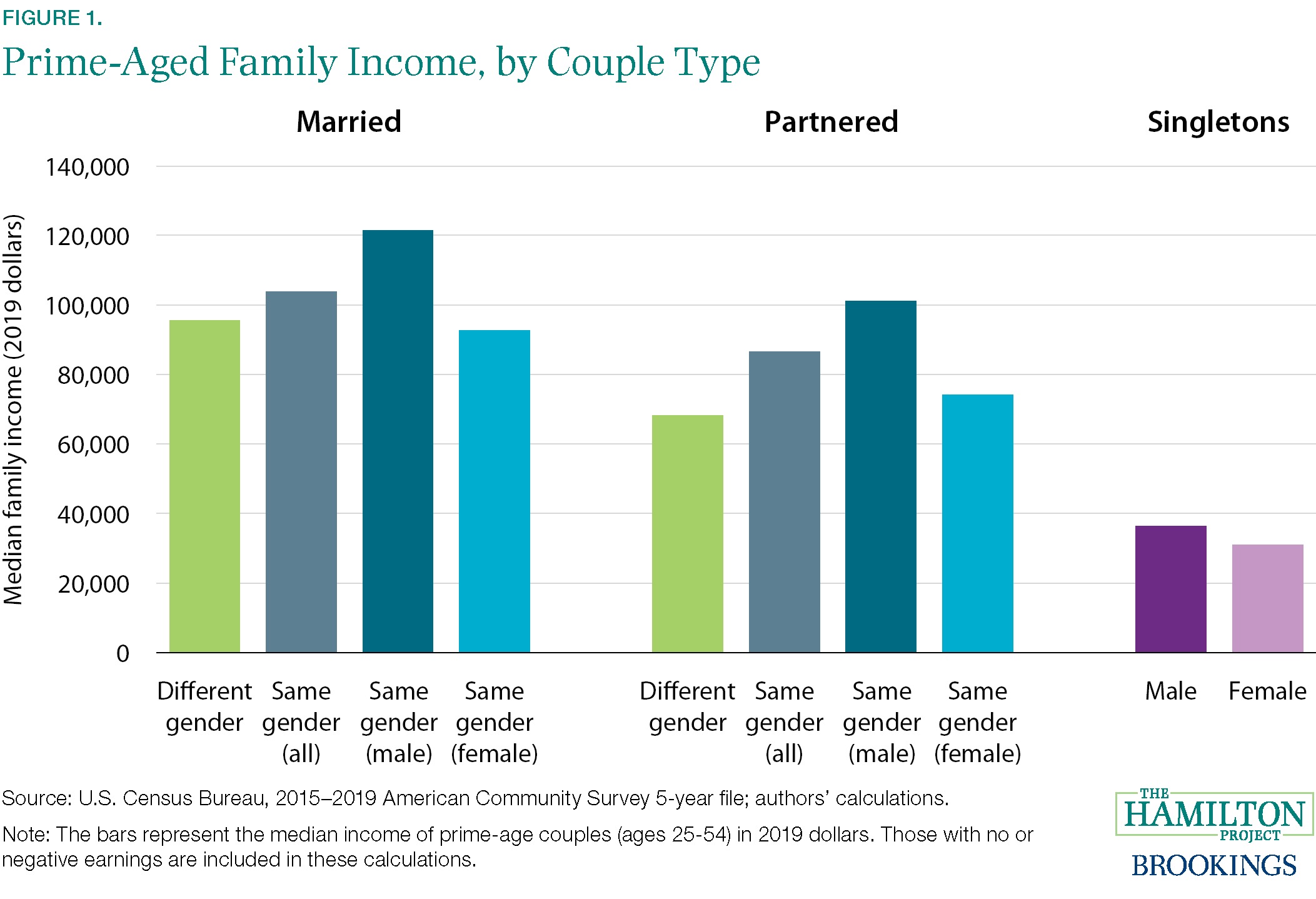 Figure illustrating prime aged family income by couple type